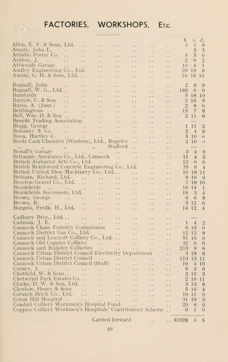 FACTORIES, WORKSHOPS, Etc. Allen, E. F. & Sons, Ltd. Amery, John L. Artistic Poster Co. Ashton, J. Attwoods Garage Audley Engineering Co., Ltd. Austin, G. H. & Sons, Ltd. Bagnall, John Bagnall, W. G., Ltd. Bamfords Barrow, C. & Son Bates, A. (Junr.) Bebbingtons Bell, Wm, D. & Son Benefit Trading Association Blagg, George . Bolomey & Co. Boon, Hartley C. Boots Cash Chemists (Western), Ltd., Rugeley ,, f > >> >> Stafford Boxall’s Garage Britannic Assurance Co., Ltd., Cannock British Alabaster Arts Co., Ltd. British Reinforced Concrete Engineering Co., Ltd. British United Shoe Machinery Co., Ltd. Brittain, Richard, Ltd. Brocton Gravel Co., Ltd. Brookfields Brookfields Successors, Ltd. Brown, George Brown, R. Burgess, Fredk. H., Ltd. Cadbury Bros., Ltd. Cadman, J. E. Cannock Chase Forestry Commission Cannock District Gas Co., Ltd. Cannock and Leacroft Colliery Co., Ltd. Cannock Old Coppice Colliery Cannock and Rugeley Collieries Cannock Urban District Council Electricity Department Cannock Urban District Council Cannock Urban District Council (Staff) Carney, J. Chatfield, W. & Sons Chetwynd Park Estates Co. Clarke, D. W. & Son, Ltd. Clewlow, Henry & Sons Colwich Brick Co., Ltd. Coton Hill Hospital Conduit Colliery Workmen’s Hospital Fund Coppice Colliery Workmen’s Hospitals’ Contributory Scheme £ s. d. 1 1 8 5 5 4 5 0 2 9 2 10 4 1 29 19 8 10 18 10 2 8 9 189 0 9 5 18 10 2 16 9 2 8 0 15 7 8 2 11 6 111 2 2 4 6 5 10 6 2 10 0 3 4 9 114 3 12 0 0 79 8 4 10 16 11 8 10 0 7 18 10 10 14 1 18 3 4 6 6 8 3 12 0 14 12 4 1 4 2 6 15 0 12 12 8 51 10 0 32 0 0 215 9 6 3 18 8 113 13 11 10 4 10 6 3 6 3 15 3 2 10 11 3 13 8 5 16 4 19 11 0 31 19 3 20 0 0 9 1 0 Carried forward .. .. £1028 3 5