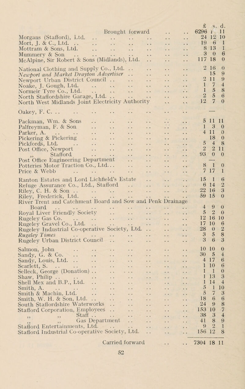 Morgans (Stafford), Ltd. Mort, J. & C., Ltd. Mottram & Sons, Ltd. Mummery & Son McAlpine, Sir Robert & Sons (Midlands), Ltd. National Clothing and Supply Co., Ltd. . . Newport and Market Drayton Advertiser .. Newport Urban District Council Noake, J. Gough, Ltd. Normeir Tyre Co., Ltd. North Staffordshire Garage, Ltd. North West Midlands Joint Electricity Authority Oakey, F. C. .. Packman, Wm. & Sons Palfreyman, F. & Son Parker, A. . . Pickering & Pickering Pickfords, Ltd. Post Office, Newport ,, Stafford Post Office Engineering Department Potteries Motor Traction Co., Ltd.. . Price & Webb and Sow and Ranton Estates and Lord Lichfield’s Estate Refuge Assurance Co., Ltd., Stafford Riley, C. H. & Son Riley, Frederick, Ltd. River Trent and Catchment Board Board Royal Liver Friendly Society Rugeley Gas Co. Rugeley Gravel Co., Ltd. Rugeley Industrial Co-operative Rugeley Times Rugeley Urban District Council ociety, Ltd. Penk Draina Salmon, John Sandy, G. & Co. Sandy, Louis, Ltd. Scarlett, S. Selleck, George (Donation) .. . Shaw, Philip Shell Mex and B.P., Ltd. Smith, A. Smith & Machin, Ltd. Smith, W. H. & Son, Ltd. South Staffordshire Waterworks Stafford Corporation, Employees .. ,, „ Staff. „ ,, Gas Department Stafford Entertainments, Ltd. Stafford Industrial Co-operative Society, Ltd. £ s. d. 24 12 10 19 6 1 8 13 1 3 0 6 117 18 0 2 16 0 15 9 2 11 9 1 7 4 1 5 8 2 5 6 12 7 0 5 11 11 1 3 0 4 11 0 18 0 5 4 8 2 2 11 93 0 0 8 1 0 7 17 1 15 1 6 6 14 2 22 16 3 59 15 0 ge 4 9 0 5 2 0 12 16 10 17 10 6 28 0 2 3 5 8 3 6 3 10 10 0 30 5 4 4 17 6 1 10 6 1 1 0 1 13 3 1 14 4 5 1 10 5 7 3 18 6 6 24 9 8 153 10 7 38 3 4 41 8 9 9 2 1 156 12 8