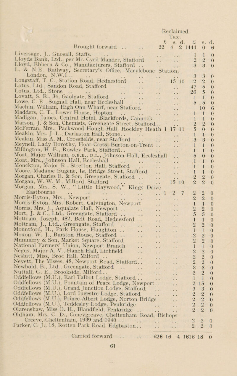 Tax. £ s. d. £ Brought forward .. . . 22 4 2 1444 Liversage, J., Gnosall, Staffs. .. .. .. .. .. l Lloyds Bank, Ltd., per Mr. Cyril Mander, Stafford .. .. 2 Llovd, Ebbern & Co., Manufacturers, Stafford .. . . . . 3 L. & N.E. Railway, Secretary’s Office, Marylebone Station, London, N.W.l.. .. .. .. ' ., # # 3 Longstaff, T. C., Station Road, Hednesford .. ! . 15 10 2 Lotus, Ltd., Sandon Road, Stafford . . . . . . . . 47 Lotus, Ltd., Stone .. .. . . . . . . .. . . 26 Lovatt, S. R., 34, Gaolgate, Stafford .. .. . . .. 1 Lowe, C. PL, Sugnall Hall, near Eccleshall .. .. .. 5 Machin, William, High Onn Wharf, near Stafford Madders, C. T., Lower House, Hopton .. . . .. . . 1 Madigan, James, Central Hotel, Blackfords, Cannock .. .. 1 Marson, J. & Son, Chemists, Greengate Street, Stafford. . • 2 McFerran, Mrs., Packwood Hough Hall, Hockley Heath 1 17 11 5 Meakin, Mrs. J. L., Darlaston Hall, Stone. . . . . . . . 1 Meakin, Miss A. M., Crossfields, near Stafford .. . . .. 3 Meynell, Lady Dorothy, Hoar Cross, Burton-on-Trent .. .. 1 Millington, H. E., Rowley Park, Stafford. . .. .. .. 1 Moat, Major William, o.b.e., d.l., Johnson Hall, Eccleshall .. 5 Moat, Mrs., Johnson Hall, Eccleshall .. . . .. .. 1 Monckton, Major R., Stretton Hall, Stafford . . .. .. 1 Moore, Madame Eugene, la, Bridge Street, Stafford .. .. 1 Morgan, Charles E. & Son, Greengate, Stafford . . . . . . 2 Morgan, W. W. M., Milford, Stafford .. .. .. 13 10 2 Morgan, Mrs. S. W., “ Little Haywood,” Kings Drive Eastbourne .. .. .. .. .. ..127 2 Morris-Eyton, Mrs., Newport . . . . . . . . . . 2 Morris-Eyton, Mrs. Robert, Calvington, Newport .. . . 1 Morris, Mrs. J., Aqualate Hall, Newport . . . . . . . . 2 Mort, J. & C., Ltd., Greengate, Stafford . . .. .. . . 5 Mottram, Joseph, 482, Belt Road, Hednesford .. .. . . 1 Mottram, J., Ltd., Greengate, Stafford .. .. .. .. 2 Mountford, H., Park House, Haughton .. .. .. .. 1 Moxon, W. J., Burston House, Stafford . . . . .. . . 2 Mummery & Son, Market Square, Stafford .. .. . . 2 National Farmers’ Union, Newport Branch . . . . . . 1 Negus, Major A. V., Hanch Hall, Lichfield .. .. .. 2 Nesbitt, Miss, Broc Hill, Milford . . . . . . . . . . 2 Nevett, The Misses, 48, Newport Road, Stafford. . . . .. 2 Newbold, B., Ltd., Greengate, Stafford .. . . .. .. 3 Nuttall, G. E., Brookside, Milford.. .. .. .. . . 2 Oddfellows (M.U.), Earl Talbot Lodge, Stafford . . . . . . 1 Oddfellows (M.U.), Fountain of Peace Lodge, Newport. . .. 2 Oddfellows (M.U.), Grand Junction Lodge, Stafford .. .. 3 Oddfellows (M.U.), Lord Ingestre Lodge, Stafford .. .. 2 Oddfellows (M.U.), Prince Albert Lodge, Norton Bridge .. 2 Oddfellows (M.U.), Teddesley Lodge, Penkridge . . .. 2 Olarenshaw, Miss O. H., Blandfield, Penkridge .. .. .. 2 Oldham, Mrs. C. D., Coneygreave, Cheltenham Road, Bishops Creeve, Cheltenham, 1939 and 1940 . . . . . . . . 2 Parker, C. J., 18, Rotten Park Road, Edgbaston.. .. . . 2 s. d. 0 6 1 0 2 0 3 0 3 0 2 0 5 0 5 0 1 0 5 0 10 6 1 0 1 0 2 0 0 0 1 0 3 0 1 0 1 0 0 0 1 0 1 0 1 0 2 0 2 0 2 0 2 0 1 0 2 0 5 0 1 0 2 0 1 0 2 0 2 0 1 0 2 0 2 0 2 0 3 0 2 0 1 0 15 0 3 0 2 0 2 0 2 0 2 0 2 0 2 0 Carried forward .. .. £26 16 4 1616 18 0