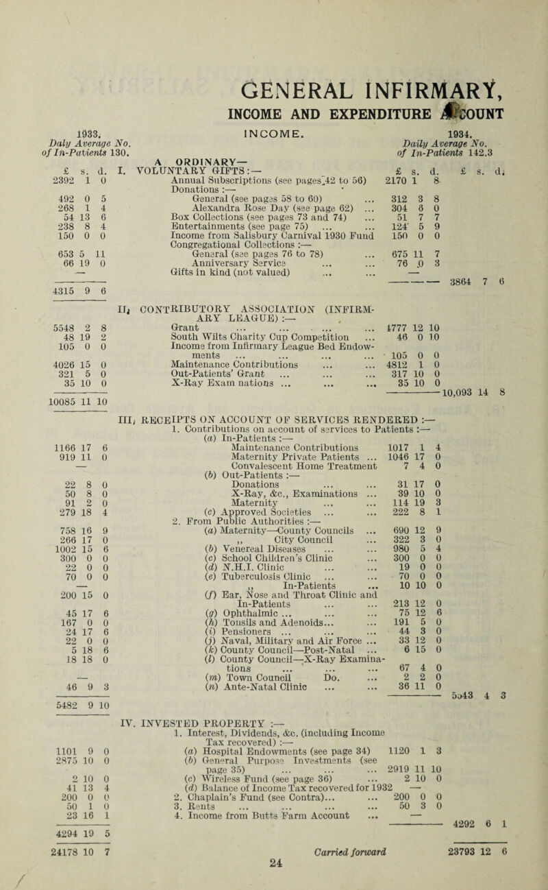 GENERAL INFIRMARY, INCOME AND EXPENDITURE JfeoUNT 1933. Daly Average No. of In-Patients 130. £ s. d. 2392 1 0 492 0 5 268 1 4 54 13 6 238 8 4 150 0 0 653 5 11 66 19 0 4315 9 6 5548 2 8 48 19 2 105 0 0 4026 15 0 321 5 0 35 10 0 10085 11 10 1166 17 6 919 11 0 22 8 0 50 8 0 91 2 0 279 18 4 758 16 9 266 17 0 1002 15 6 300 0 0 22 0 0 70 0 0 200 15 0 45 17 6 167 0 0 24 17 6 22 0 0 5 18 6 18 18 0 46 9 3 5482 9 10 1101 9 0 2875 10 0 2 10 0 41 13 4 200 0 0 50 1 0 23 16 1 4294 19 5 24178 10 7 Hi INCOME. A ORDI NARY— VOLUNTARY GIFTS: — Annual Subscriptions (see pages^42 to 56) Donations :— General (see pages 58 to 60) Alexandra Rose Day (see page 62) ... Box Collections (see pages 73 and 74) Entertainments (see page 75) Income from Salisbury Carnival 1930 Fund Congregational Collections :— General (see pages 76 to 78) Anniversary Service Gifts in kind (not valued) CONTRIBUTORY ASSOCIATION (INFIRM¬ ARY LEAGUE) :— Grant ... . South Wilts Charity Cup Competition Income from Infirmary League Bed Endow¬ ments Maintenance Contributions Out-Patients’ Grant X-Ray Exam nations ... 1934. Daily Average No. of In-Patients 142.3 £ 2170 312 304 51 124' 150 675 76 s. 1 3 6 7 5 0 11 .0 8- 8 0 7 9 0 7 3 £ s. di 3864 7 6 4777 46 105 4812 317 35 12 0 0 1 10 10 10 10 0 0 0 0 ■10,093 14 8 ILL RECEIPTS ON ACCOUNT OF SERVICES RENDERED 1. Contributions on account of services to Patients :— (a) In-Patients :— Maintenance Contributions 1017 1 4 Maternity Private Patients ... 1046 17 0 Convalescent Home Treatment 7 4 0 (b) Out-Patients :— Donations 31 17 0 X-Ray, &c., Examinations ... 39 10 0 Maternity 114 19 3 (c) Approved Societies 222 8 1 »m Public Authorities :— (a) Maternity—County Councils 690 12 9 ,, City Council 322 3 0 (b) Venereal Diseases 980 5 4 (c) School Children’s Clinic 300 0 0 (d) N.H.I. Clinic 19 0 0 (e) Tuberculosis Clinic 70 0 0 ,, In-Patients 10 10 0 (f) Ear, Nose and Throat Clinic and In-Patients 213 12 0 (g) Ophthalmic ... (h) Tonsils and Adenoids... (i) Pensioners ... (j) Naval, Military and Air Force ... (k) County Council—Post-Natal (l) County Council—:X-Ray Examina¬ tions (m) Town Council Do. (») Ante-Natal Clinic 75 191 44 33 6 67 2 36 12 5 3 12 15 4 2 11 6 0 0 0 0 0 0 0 5o43 4 3 IV. INVESTED PROPERTY :— 1. Interest, Dividends, &c. (including Income Tax recovered) :— (a) Hospital Endowments (see page 34) 1120 (b) General Purpose Investments (see page 35) ... ... ... 2919 11 (c) Wireless Fund (see page 36) ... 2 10 (d) Balance of Income Tax recovered for 1932 —■ 2. Chaplain’s Fund (see Contra)... ... 200 0 3. Rents ... ... ... ... 50 3 4. Income from Butts Farm Account ... — 1 3 10 0 0 0 4292 6 1 24 Carried forward 23793 12 6 /