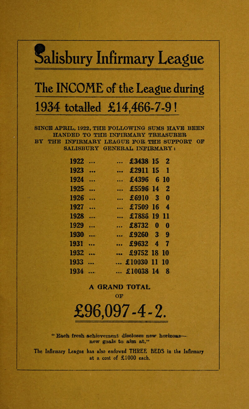 The INCOME of the League during 1934 totalled £14,466-7-9! SINCE APRIL, 1922, THE FOLLOWING SUMS HAVE BEEN HANDED TO THE INFIRMARY TREASURER BY THE INFIRMARY LEAGUE FOR THE SUPPORT OF SALISBURY GENERAL INFIRMARY! 1922 • • • ... £3438 15 2 1923 • •• ... £2911 15 1 1924 • • • ... £4396 6 10 1925 • • • ... £5596 14 2 1926 • • • ... £6910 3 0 1927 ... £7509 16 4 1928 • • • ... £7886 19 11 1929 • • • ... £8732 0 0 1930 ... £9260 3 9 1931 • • • ... £9632 4 7 1932 ... £9752 18 10 1933 ... £10030 11 10 1934 ... £10038 14 8 A GRAND TOTAL OF £96,097-4-2. “ Each fresh achievement discloses new horizons— new goals to aim at,” The Infirmary League has also endowed THREE BEDS in the Infirmary at a cost of £1000 each.