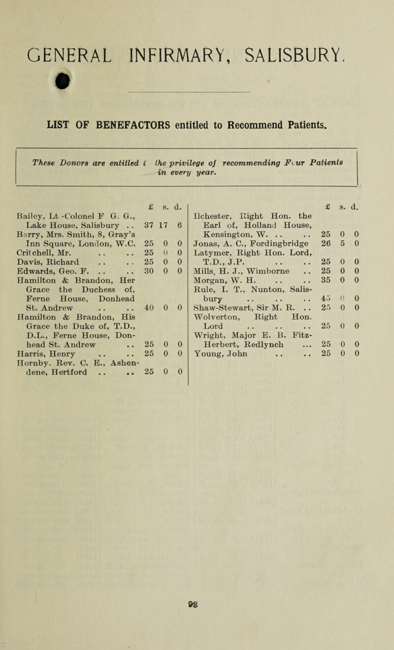 # LIST OF BENEFACTORS entitled to Recommend Patients. These Donors are entitled t the privilege oj recommending Fcur Patients in every year. £ s. d. £ s. d. Bailey, Lt -Colonel F G. G., Ilchester, Right Hon. the Lake House, Salisbury .. 37 17 6 Earl of, Holland House, Barry, Mrs. Smith, 8, Gray’s Kensington, W. .. • • 25 0 0 Inn Square, London, W.C. 25 0 0 Jonas, A. C., Fordingbridge 26 5 0 Cril chell, Mr. 25 0 0 Latymer, Right Hon. Lord, Davis, Richard 25 0 0 T.D., J.P. • • 25 0 0 Edwards, Geo. F. 30 0 0 Mills, H. J., Wimborne • • 25 0 0 Hamilton & Brandon, Her Morgan, W. H. • • 35 0 0 Grace the Duchess of, Rule, I. T., Nunton, Salis- Feme House, Donhead bury • • 45 0 0 St. Andrew 40 0 0 Shaw-Stewart, Sir M. R. .. 25 0 0 Hamilton & Brandon, His Wolverton, Right Hon. Grace the Duke of, T.D., Lord • . 25 0 0 D.L., Feme House, Don- Wright, Major E. B. Fitz- head St. Andrew 25 0 0 Herbert, Redlynch • • • 25 0 0 Harris, Henry Hornby. Rev. C. E., Ashen- 25 0 0 Young, John • • 25 0 0 dene, Hertford 25 0 0 »8