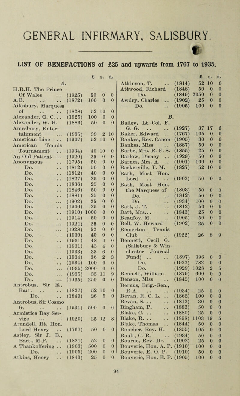 —- t LIST OF BENEFACTIONS of £25 and upwards from 1767 to 1935. A H.R.H. The Prince Of Wales A.B. Ailesbury, Marquess of Alexander, G. C. .. Alexander, W. H. Amesbury, Enter¬ tainment American Line American Tennis Tournament An Old Patient ... Anonymous Do. Do. Do. Do. Do. Do. Do. Do. Do. Do. Do. Do. Do. Do. Do. Do. Do. Do. Do. Do. Do. Antrobus, Sir E., Bai * * .. .. Do. Antrobus, Sir Cosmo G • .. .. Armistice Day Ser* VIC6 • • • • • • Arundell, Rt. Hon. Lord Henry Astley, Sir J. B., Bart., M.P. A Thankoffering . . Do. Atkins, Henry £ s. d. (1925) 50 0 0 (1872) 100 0 0 (1828) 52 10 0 (1925) 100 0 0 (1886) 50 0 0 (1935) 39 2 10 (1907) 52 10 0 (1934) 40 10 0 (1920) 25 0 0 (1795) 50 0 0 (1812) 50 0 0 (1812) 40 0 0 (1827) 25 0 0 (1836) 25 0 0 (1846) 50 0 0 (1881) 25 0 0 (1902) 25 0 0 (1906) 25 0 0 (1910) 1000 0 0 (1914) 50 0 0 (1921) 25 0 0 (1928) 52 0 0 (1930) 40 0 0 (1931) 48 0 0 (1931) 43 4 0 (1933) 33 6 0 (1934) 36 2 3 (1934) 100 0 0 (1935) 2000 0 0 (1935) 35 11 9 (1935) 250 0 0 (1827) 52 10 0 (1840) 26 5 0 (1934) 500 0 0 (1920) 25 12 8 (1767) 50 0 0 (1821) 52 0 0 (1903) 500 0 0 (1905) 200 0 0 (1843) 25 0 0 Atkinson, T. Attwood, Richard Do. Awdry, Charles .. Do. B. Bailey, Lt.-Col. F. G. G. Baker, Edward .. Bankes, Rev. Canon Bankes, Miss Barbe, Mrs. R. F. S. Barlow, Disney .. Barnes, Mrs. A. .. Baskerville, T. M. Bath, Most Hon. Lord Bath, Most Hon. the Marquess of Do. Do. Batt, J. T. Batt, Mrs. Beaufoy, M. Bell, W. Heward Bemerton Tennis Club Bennett, Cecil G. (Salisbury & Win¬ chester Journal Fund) .. Do. Do. Bennett, William Benson, Miss Bernus, Brig.-Gen., R.A. Bevan, R. C. L. . . Bevan, S. .. Bingham, P. Blake, C. . . Blake, R. . . Blake, Thomas Boucher, Rev. H. Boult, C. R. Bourne, Rev. Dr. Bouverie, Hon. A. P. Bouverie, E. O. P. Bouverie, Hon. E. P. £ s. d. (1814) 52 10 0 (1848) 50 0 0 (1849) 2050 0 0 (1902) 25 0 0 (1905) 100 0 0 (1927) 37 17 6 (1767) 105 0 0 (1905) 30 0 0 (1887) 50 0 0 (1855) 25 0 0 (1929) 50 0 0 (1901) 100 0 0 (1827) 52 10 0 (1902) 50 0 0 (1803) 50 0 0 (1812) 50 0 0 (1934) 100 0 0 (1812) 50 0 0 (1843) 25 0 0 (1905) 50 0 0 (1902) 25 0 0 (1922) 26 8 9 (1897) 396 0 0 (1922) 782 0 0 (1929) 1028 2 5 (1879) 600 0 0 (1845) 100 0 0 (1934) 25 0 0 (1862) 100 0 0 (1812) 30 0 0 (1883) 50 0 0 (1880) 25 0 0 (1898) 1103 19 5 (1844) 50 0 0 (1855) 105 0 0 (1934) 50 0 0 (1902) 25 0 0 (1910) 100 0 0 (1910) 50 0 0 (1905) 100 0 0