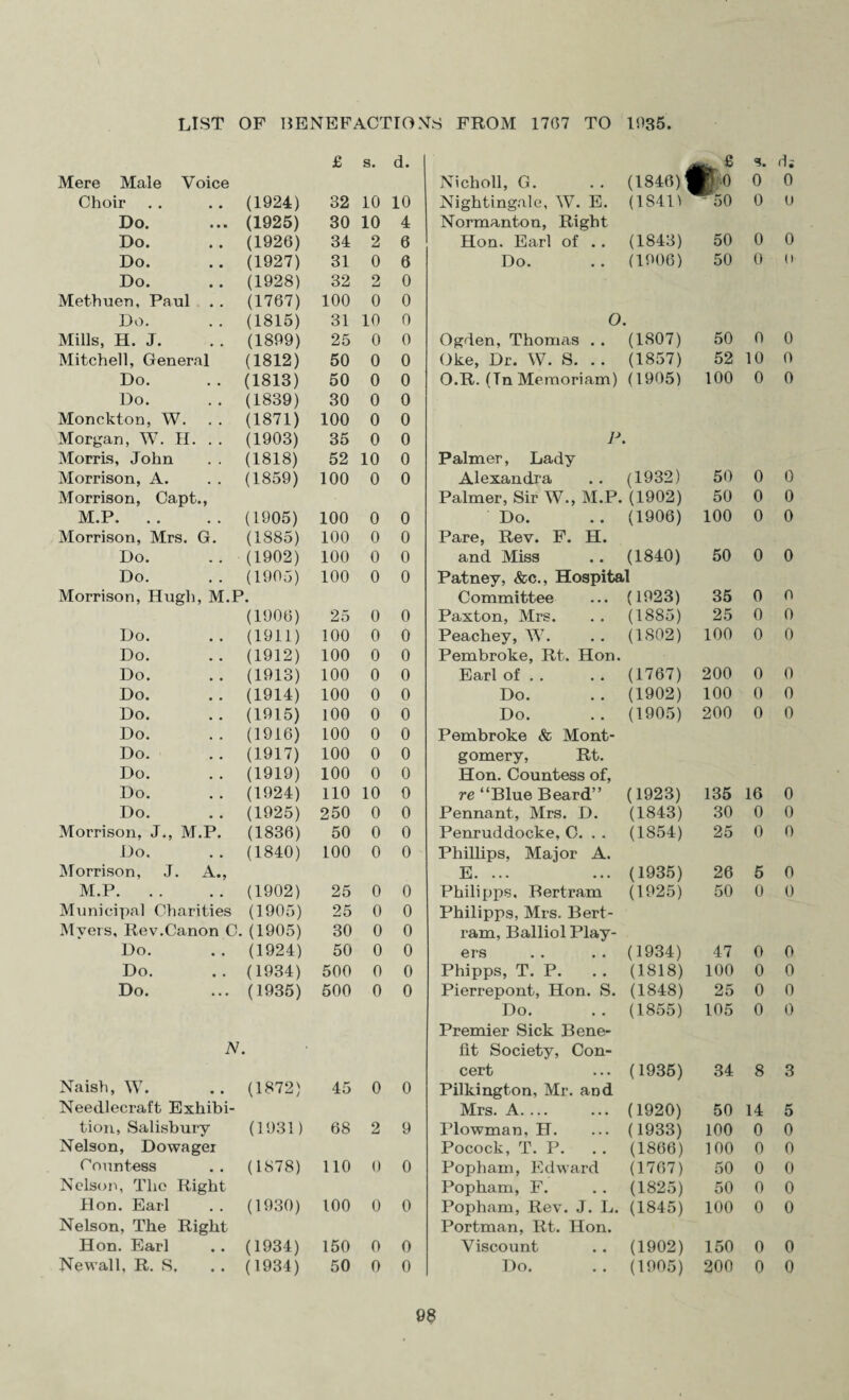 Mere Male Voice £ s. d. Nicholl, G. .. (1846) #0 s. 0 6; 0 Choir (1924) 32 10 10 Nightingale, W. E. (1S4D ^50 0 U Do. (1925) 30 10 4 Normanton, Right Do. (1926) 34 2 6 Hon. Earl of .. (1843) 50 0 0 Do. (1927) 31 0 6 Do. .. (1906) 50 0 (i Do. (1928) 32 2 0 Methuen, Paul (1767) 100 0 0 Do. (1815) 31 10 0 O. Mills, H. J. (1899) 25 0 0 Ogden, Thomas . . (1807) 50 0 0 Mitchell, General (1812) 50 0 0 Oke, Dr. W. S. .. (1857) 52 10 0 Do. (1813) 50 0 0 O.R. (Tn Memoriam) (1905) 100 0 0 Do. (1839) 30 0 0 Monekton, W. (1871) 100 0 0 Morgan, W. H. (1903) 35 0 0 P. Morris, John (1818) 52 10 0 Palmer, Lady Morrison, A. (1859) 100 0 0 Alexandra .. (1932) 50 0 0 Morrison, Capt., Palmer, Sir W., M.P. (1902) 50 0 0 M.P. (1905) 100 0 0 Do. .. (1906) 100 0 0 Morrison, Mrs. G. (1885) 100 0 0 Pare, Rev. F. H. Do. (1902) 100 0 0 and Miss .. (1840) 50 0 0 Do. (1905) 100 0 0 Patney, &c., Hospital Morrison, Hugh, M.P. Committee ... (1923) 35 0 0 (1906) 25 0 0 Paxton, Mrs. . . (1885) 25 0 0 Do. (1911) 100 0 0 Peachey, W. . . (1802) 100 0 0 Do. (1912) 100 0 0 Pembroke, Rt. Hon. Do. (1913) 100 0 0 Earl of . . . . (1767) 200 0 0 Do. (1914) 100 0 0 Do. .. (1902) 100 0 0 Do. (1915) 100 0 0 Do. . . (1905) 200 0 0 Do. (1916) 100 0 0 Pembroke & Mont¬ Do. (1917) 100 0 0 gomery, Rt. Do. (1919) 100 0 0 Hon. Countess of, Do. (1924) 110 10 0 re “Blue Beard” (1923) 135 16 0 Do. (1925) 250 0 0 Pennant, Mrs. D. (1843) 30 0 0 Morrison, J., M.P. (1836) 50 0 0 Penruddocke, C. .. (1854) 25 0 0 Do. (1840) 100 0 0 Phillips, Major A. Morrison, J. A., E. ... ... (1935) 26 5 0 M.P. (1902) 25 0 0 Philipps, Bertram (1925) 50 0 0 Municipal Charities (1905) 25 0 0 Philipps, Mrs. Bert¬ Myers, Rev.Canon C. (1905) 30 0 0 ram, Balliol Play¬ Do. (1924) 50 0 0 ers .. . . (1934) 47 0 0 Do. (1934) 500 0 0 Phipps, T. P. .. (1818) 100 0 0 Do. (1935) 500 0 0 Pierrepont, Hon. S. (1848) 25 0 0 Do. .. (1855) 105 0 0 Premier Sick Bene¬ N. fit Society, Con¬ Naish, W. cert ... (1935) 34 8 3 (1872) 45 0 0 Pilkington, Mr. and Needlecraft Exhibi¬ Mrs. A. ... ... (1920) 50 14 5 tion, Salisbury (1931) 68 2 9 Plowman, H. ... (1933) 100 0 0 Nelson, Dowager Pocock, T. P. .. (1866) 100 0 0 Countess (1878) no 0 0 Popharn, Edward (1767) 50 0 0 Nelson, The Right Popham, F. . . (1825) 50 0 0 Hon. Earl (1930) too 0 0 Popharn, Rev. J. L. (1845) 100 0 0 Nelson, The Right Portman, Rt. Hon. Hon. Earl (1934) 150 0 0 Viscount . . (1902) 150 0 0 Newall, R. S. (1934) 50 0 0 Do. .. (1905) 200 0 0