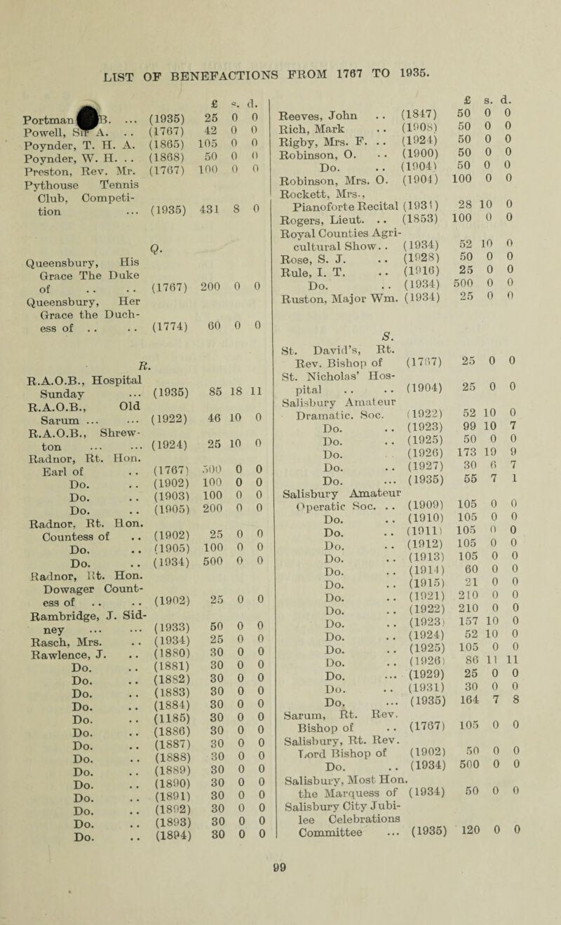 £ s. Portman . ... (1935) 25 0 Powell, S^^A. (1767) 42 0 Poynder, T. H. A. (1865) 105 0 Poynder, W. H. . . (1868) 50 0 Preston, Rev. Mr. Pythouse Tennis (1767) 100 0 Club, Competi¬ tion (1935) 431 8 Q. Queensbury, His Grace The Duke of (1767) 200 0 Queensbury, Her Grace the Duch¬ ess of (1774) 60 0 R. R.A.O.B., Hospital Sunday . . . (1935) 85 18 R.A.O.B., Old Sarum ... . . • (1922) 46 10 R.A.O.B., Shrew- ton . . . (1924) 25 10 Radnor, Rt. Hon. Earl of (1767) 500 0 Do. (1902) 100 0 Do. # , (1903) 100 0 Do. • • (1905) 200 0 Radnor, Rt. Hon. Countess of • • (1902) 25 0 Do. • • (1905) 100 0 Do. • • (1934) 500 0 Radnor, Rt. Hon. Dowager Count- 25 0 ess of • • (1902) Rambridge, J. Sid- 50 0 ney . . • (1933) Rasch, Mrs. • • (1934) 25 0 Rawlence, J. • • (1880) 30 0 Do. • • (1881) 30 0 Do. • • (1882) 30 0 Do. • • (1883) 30 0 Do. • • (1884) 30 0 Do. • • (1185) 30 0 Do. • • (1886) 30 0 Do. • • (1887) 30 0 Do. • • (1888) 30 0 Do. • • (1889) 30 0 Do. (1890) 30 0 Do. • • (1891) 30 0 Do. • • (1892) 30 0 Do. • • (1893) 30 0 Do. • • (1894) 30 0 Reeves, John (1847) £ 50 s. 0 d. 0 Rich, Mark (1908) 50 0 0 Rigby, Mrs. F. .. (1924) 50 0 0 Robinson, O. (1900) 50 0 0 Do. (1904) 50 0 0 Robinson, Mrs. O. (1904) 100 0 0 Rockett, Mrs., Pianoforte Recital (1931) 28 10 0 Rogers, Lieut. .. (1853) 100 0 0 Royal Counties Agri cultural Show. . (1934) 52 10 0 Rose, S. J. (1928) 50 0 0 Rule, I. T. (1916) 25 0 0 Do. (1934) 500 0 0 Ruston, Major Wm. (1934) 25 0 0 S. St. David’s, Rt. Rev. Bishop of (1707) 25 0 0 St. Nicholas’ IIos- pital (1904) 25 0 0 Salisbury Amateur Dramatic. Soc. (1922) 52 10 0 Do. . • (1923) 99 10 7 Do. . . (1925) 50 0 0 Do. (1926) 173 19 9 Do. (1927) 30 6 7 Do. (1935) 55 7 1 Salisbury Amateur Operatic Soc. . . (1909) 105 0 0 Do. (1910) 105 0 0 Do. (1911) 105 0 0 Do. (1912) 105 0 0 Do. (1913) 105 0 0 Do. (1914) 60 0 0 D o. ■ . (1915) 21 0 0 Do. . . (1921) 210 0 0 Do. (1922) 210 0 0 Do. . * (1923) 157 10 0 Do. . . (1924) 52 10 0 Do. . • (1925) 105 0 0 Do. . . (1926) 86 11 11 Do. (1929) 25 0 0 Do. • * (1931) 30 0 0 Do. • • • (1935) 164 7 8 Sarum, Rt. Rev. Bishop of (1767) 105 0 0 Salisbury, Rt. Rev. Lord Bishop of (1902) 50 0 0 Do. (1934) 500 0 0 Salisbury, Most Hon. the Marquess of (1934) 50 0 0 Salisbury City Jubi¬ lee Celebrations Committee (1935) 120 0 0 d. 0 0 0 0 0 0 0 0 11 0 0 0 0 0 0 0 0 0 0 0 0 0 0 0 0 0 0 0 0 0 0 0 0 0 0 0