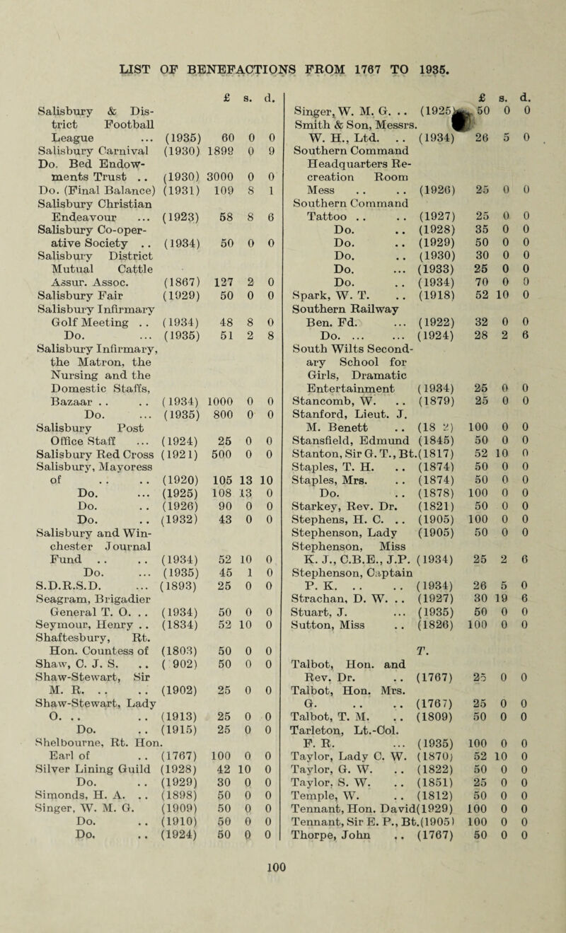 £ s. d. £ s. d. Salisbury & Dis¬ Singer, W. M. G. .. (1925W, 50 0 0 trict Football Smith & Son, Messrs. League (1935) 60 0 0 W. H., Ltd. .. (1934) 26 5 0 Salisbury Carnival (1930) 1899 o 9 Southern Command Do. Bed Endow¬ Headquarters Re¬ ments Trust .. (1930) 3000 0 0 creation Room Do. (Final Balance) (1931) 109 8 1 Mess (1926) 25 0 0 Salisbury Christian Southern Command Endeavour (1923) 58 8 6 Tattoo . . (1927) 25 0 0 Salisbury Co-oper¬ Do. (1928) 35 0 0 ative Society .. (1934) 50 0 0 Do. (1929) 50 0 0 Salisbury District Do. (1930) 30 0 0 Mutual Cattle Do. (1933) 25 0 0 Assur. Assoc. (1867) 127 2 0 Do. (1934) 70 0 0 Salisbury Fair (1929) 50 0 0 Spark, W. T. (1918) 52 10 0 Salisbury Infirmary Southern Railway Golf Meeting . . (1934) 48 8 0 Ben. Fd. (1922) 32 0 0 Do. (1935) 51 2 8 Do. ... (1924) 28 2 6 Salisbury Infirmary, South Wilts Second¬ the Matron, the ary School for Nursing and the Girls, Dramatic Domestic Staffs, Entertainment (1934) 25 0 0 Bazaar . . (1934) 1000 0 0 Stancomb, W. (1879) 25 0 0 Do. (1935) 800 0 0 Stanford, Lieut. J. Salisbury Post M. Benett (18 2) 100 0 0 Office Staff (1924) 25 0 0 Stansfield, Edmund (1845) 50 0 0 Salisbury Red Cross (1921) 500 0 0 Stanton, Sir G. T., Bt.(1817) 52 10 0 Salisbury, Mayoress Staples, T. H. (1874) 50 0 0 of . . . . (1920) 105 13 10 Staples, Mrs. (1874) 50 0 0 Do. (1925) 108 13 0 Do. (1878) 100 0 0 Do. (1926) 90 0 0 Starkey, Rev. Dr. (1821) 50 0 0 Do. (1932) 43 0 0 Stephens, H. C. (1905) 100 0 0 Salisbury and Win¬ Stephenson, Lady (1905) 50 0 0 chester J ournal Stephenson, Miss Fund (1934) 52 10 0 K. J., C.B.E., J.P. (1934) 25 2 6 Do. (1935) 45 1 0 Stephenson, Captain S.D.R.S.D. (1893) 25 0 0 P. K. (1934) 26 5 0 Seagram, Brigadier Strachan, D. W. . . (1927) 30 19 6 General T. 0. . . (1934) 50 0 0 Stuart, J. (1935) 50 0 0 Seymour, Henry .. Shaftesbury, Rt. (1834) 52 10 0 Sutton, Miss (1826) 100 0 0 Hon. Countess of (1803) 50 0 0 T. Shaw, C. J. S. ( 902) 50 0 0 Talbot, Hon. and Shaw-Stewart, Sir Rev. Dr. (1767) 25 0 0 M. R. (1902) 25 0 0 Talbot, Hon. Mrs. Shaw-Stewart, Lady G. . . .. (1767) 25 0 0 O. .. (1913) 25 0 0 Talbot, T. M. (1809) 50 0 0 Do. (1915) 25 0 0 Tarleton, Lt.-Col. Shel bourne, Rt. Hon. F. R. (1935) 100 0 0 Earl of (1767) 100 0 0 Taylor, Lady C. W. (1870) 52 10 0 Silver Lining Guild (1928) 42 10 0 Taylor, G. W. (1822) 50 0 0 Do. (1929) 30 0 0 Taylor, S. W. (1851) 25 0 0 Simonds, H. A. . . (1898) 50 0 0 Temple, W. (1812) 50 0 0 Singer, W. M. G. (1909) 50 0 0 Tennant, Hon. David(1929) 100 0 0 Do. (1910) 50 0 0 Tennant, Sir E. P., Bt.(1905) 100 0 0 Do. (1924) 50 0 0 Thorpe, John (1767) 50 0 0