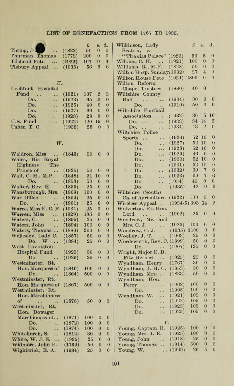 £ s. d. Wilkinson, Lady £ s. d. Thring, J< (1822) 50 0 0 Beatrix, re Thurman, Thomas (1772) 200 0 0 “ Titanias Palace” (1923) 56 5 0 Tilshead Fete (1922) 107 19 3 Wilkins, C. H. .. (1921) 100 0 0 Tisbury Appeal ... (1935) 56 6 6 Williams, R., M.P. (1828) 50 0 0 Wilton Hosp. Sunday(1932) 27 4 0 Wilton House Fete (1921) 2800 0 0 U Wilton Reform Urchfont Hospital Chapel Trustees (1880) 40 0 Fund (1921) 137 2 2 Wiltshire County Do. (1923) 65 0 0 Ball .. .. (1904) 30 0 0 Do. (1925) 40 0 0 Do. .. (1910) 50 0 0 Do. (1927) 30 0 0 Wiltshire Football Do. (1928) 28 0 0 Association .. (1932) 36 5 10 U.S. Fund (1922) 120 15 0 Do.(1933) 34 14 3 Usher, T. C. (1935) 25 0 0 Do.(1934) 43 2 0 Wiltshire Police Sports .. .. (1926) 52 10 0 W Do. .. (1927) 52 10 0 Do. ... (1928) 52 10 0 Waldron, Miss (1843) 50 0 0 Do. ... (1929) 46 0 0 Wales, His Royal Do. . . (1930) 52 10 0 Highness The Do. .. (1931) 52 10 0 Prince of (1925) 50 0 0 Do. .. (19321 39 7 6 Wall, C. M., M.P. (1848) 31 10 0 Do. ... (1933) 39 7 6 Do. (1853) 50 0 0 Do. .. (1934) 45 0 0 Walter, Rev. H. (1835) 25 0 0 Do. ... (1935) 42 10 0 Wansborough, Mrs. (1808) 100 0 0 Wiltshire (South) War Office (1899) 25 0 0 Ch. of Agriculture (1922) 100 0 0 Do. (1901) 25 0 0 Wireless Appeal ... (1934-5)393 14 2 Warre, Miss E. C. F. (1934) 25 0 0 Wolverton, Rt. Hon. Warren, Miss (1929) 105 0 0 Lord .. .. (1902) 25 0 0 Waters, C. (1895) 25 0 0 Woodrow, Mr. and Waters, John (1894) 100 0 0 Mrs. C. J. . . (1925) 100 0 0 Waters, Thomas . . (1886) 200 0 0 Woodrow, C. J. (1935) 3100 0 0 Wellesley, Lady C. (1857) 50 0 0 Woolley, J. T. .. (1903) 25 0 0 Do. W (1884) 25 0 0 Wordsworth, Rev. C. (1899) 50 0 0 West Lavington Do. .. (1907) 125 0 0 Hospital Fund (1923) 50 0 0 Wright, Major E. B. Do. (1925) 25 0 0 Fitz Herbert . . (1925) 25 0 0 Westminster, Rt. Wyndham, Henry (1767) 30 0 0 Hon. Marquess of (1846) 100 0 0 Wyndham, J. H. C. (1853) 50 0 0 Do. (1864) 500 0 0 Wyndham, Mrs. .. (1833) 50 0 0 Westminster, Rt. Wyndham, Hon. Hon. Marquess of (1867) 500 0 0 Percy .. . . (1902) 100 0 0 Westminster, Rt. Do. . . (1905) 100 0 0 Hon. Marchioness Wyndham, W. . . (1921) 105 0 0 of (1878) 50 0 0 Do. .. (1922) 105 0 0 Westminster, Rt. Do. .. (1923) 105 0 0 Hon. Dowager Do. .. (1925) 105 0 0 Marchioness of.. (1871) 100 0 0 Do. ». (1872) 100 0 0 Y. Do. (1874) 100 0 0 Young, Captain B. (1925) 100 0 0 Whitchurch, S. (1812) 30 0 0 Young, Mrs. J. E. (1925) 100 0 0 White, W. J. S. ... (1935) 25 0 0 Young, John . . (1918) 25 0 0 Widmore, John F. (1769) 50 0 0 Young, Thoma3 .. (1914) 500 0 0 Wight wick, E. A. (1934) 25 0 0 Young, W. . . (1909) 26 5 0