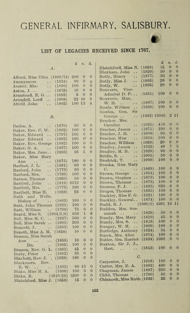 GENERAL INFIRMARY, SALISBURY. -:- f LIST OF LEGACIES RECEIVED SINCE 1767. £ s. d. A. Alford, Miss Eliza (1868/74) 200 0 0 Anonymous . (1824) 90 0 0 Ansted, Miss . (1890) 100 0 0 Aston, J. ... . (1875) 10 0 0 Armstead, E. G. .. . (1885) 5 0 0 Arundell, Lord .. . (1908) 22 10 0 Attrill, John . (1802) 100 13 4 B. Baden, A. (1879) 50 0 0 Baker, Rev. C. W. (1862) 100 0 0 Baker, Edward . . (1797) 105 0 0 Baker Edward .. (1862) 180 O’ 0 Baker, Rev. Geoi'ge (1882) 100 0 0 Baker, G. A. (1827) 100 0 0 Baker, Mrs. Jane. . Baker, Miss Mary (1803) 56 5 0 Ann (1875) 180 0 0 Barfoot, J. L. (1881) 90 0 0 Barford, John (1773) 50 0 0 Barford, Mrs. (1789) 100 0 0 Barnes, Thomas (1865) 50 0 0 Bartlett, John (1819) 9579 0 0 Bartlett, Mrs. (1773) 100 0 0 Bartlett, Miss H. Bath and Wells, (1928) 25 0 0 Bishop of (1803) 100 0 0 Batt, John Thomas (1831) 100 0 0 Batt, William (1794) 75 0 0 Beard, Miss S. (1904/5/6) 938 1 6 Bell, Miss M. C. . . (1927) 500 0 0 Bell, Miss Sarah . . (1895) 200 0 0 Bennett, J. (1853) 100 0 0 Benett, Miss A. M. Benson, Miss Sarah (1858) 10 0 0 Ann (1858) 10 0 0 Do. (1865) 100 0 0 Benson, Rev. G. L. (1863) 45 0 0 Berry, Peter (1892) 50 0 0 Blackett, Rev. J. . Blackmore, Rev. (1928) 180 0 0 R. W. (1883) 89 15 0 Blake, Miss M. A. (1896) 100 0 0 Blake, R. (1910/29) 1500 0 0 Blatchford, Miss J. (1858) 16 0 0 £ s. d Blatchford, Miss N. (1858) 15 0 0 Bloxham, John . . (1829) 50 0 0 Botly, Henry (1877) 50 0 0 Botly, Miss J. (1895) 20 0 0 Botly, W. (1895) 20 0 0 Bouverie, Vice- Admiral D. P. (1851) 100 0 0 Bouverie, Hon. W. H. (1807) 100 0 0 Bowie, William . . (1830) 100 0 0 Bowles, Gen. Sir George (1882): 12685 2 11 Bracher, Mrs. Caroline (1921) 450 0 0 Bracher, James . . (1871) 100 0 0 Bracher, J. H. (1908) 94 0 0 Bracher, Miss (1854) 100 0 0 Bracher, William (1859) 50 0 0 Bradley, James . . (1922) 46 7 3 Bradley, M. B. (1829) 90 0 0 Bridle, S. . . (1901) 50 0 0 Brodrick, T. (1909) 100 0 0 Brooke, Miss Mary C. (1869) 100 0 0 Brown, George (1854) 100 0 0 Brown, Stephen . . (1873) 100 0 0 Brown, Thomas . . (1873) 100 0 0 Browne, F. J. (1833) 629 6 8 Bruges, Thomas (1835) 100 0 0 Buckley, Miss F. G. (1921) 100 0 0 Buckley, General. . (1874) 100 0 0 Budd, B. J. (1880/1) 4391 10 11 Budden, Mrs. Sus¬ annah . . (1829) 50 0 0 Bundy, Mrs. Mary (1810) 45 0 0 Bundy, Mrs. S. (1828) 100 0 0 Bungay, W. M. . . (1909) 100 0 0 Burbidge, Anthony (1824) 54 0 0 Burch, Mrs. Alice (1874) 100 0 0 Butler, Mrs. Harriet (1834) 1000 0 0 Buxton, Sir J. J., Bart. • « • • (1843) 100 0 0 C. Carpenter, J. (1916) 100 0 0 Carter, Mrs. E. A. (1892) 400 0 0 Chapman, James (1887) 250 0 0 Child, Thomas (1790) 50 0 0 Ghinnock, Miss Ruth (1932) 25 0 0