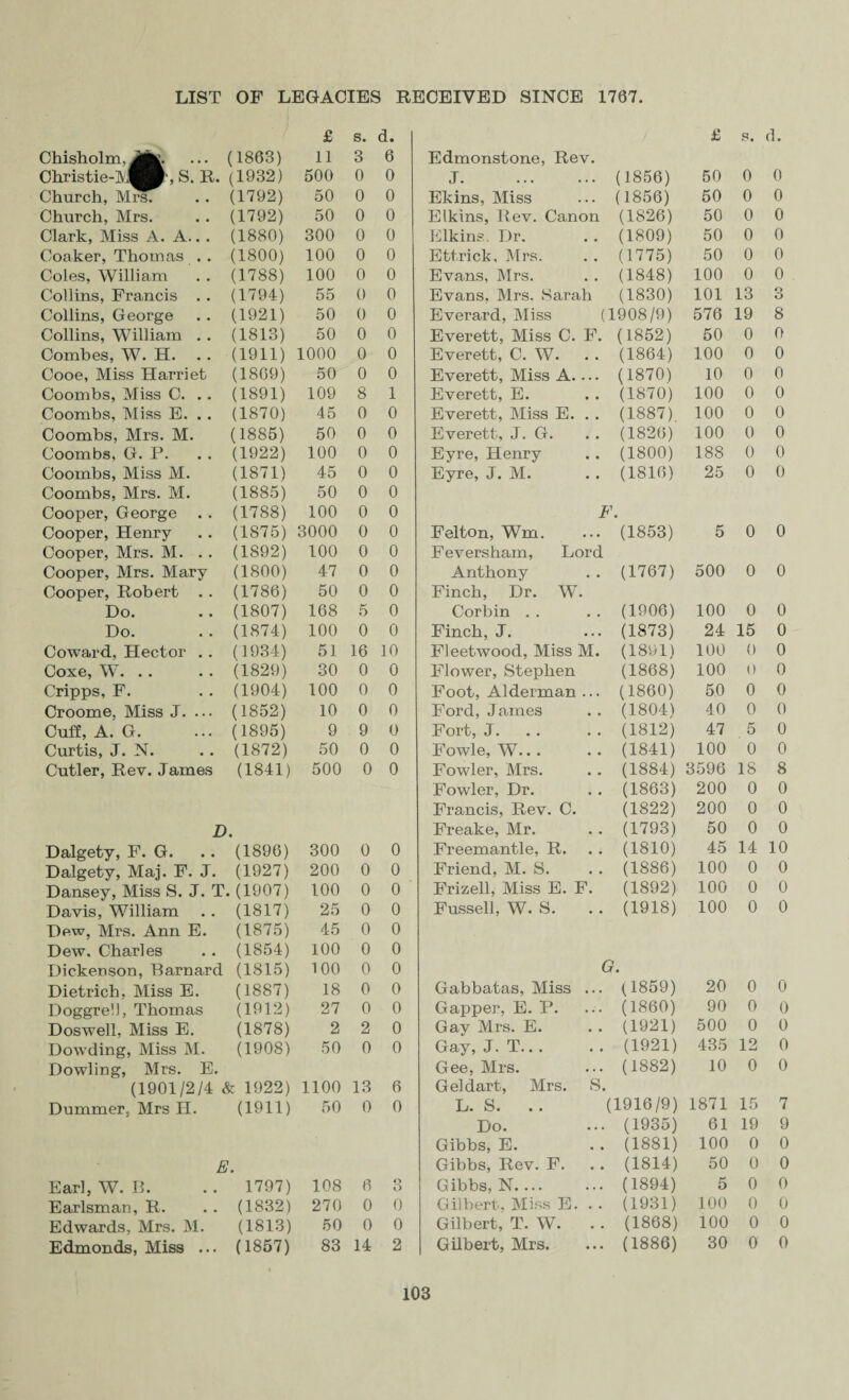 £ s. d. £ s. cl. Chisholm, (1863) 11 3 6 Edmonstone, Rev. Christie-]Vi^^’, S. R. (1932) 500 0 0 J. . . (1856) 50 0 0 Church, Mrs. (1792) 50 0 0 Ekins, Miss . . (1856) 50 0 0 Church, Mrs. (1792) 50 0 0 Elkins, Rev. Canon (1826) 50 0 0 Clark, Miss A. A.. . (1880) 300 0 0 Elkins. Dr. • • (1809) 50 0 0 Coaker, Thomas . . (1800) 100 0 0 Ettrick, Mrs. . , (1775) 50 0 0 Coles, William (1788) 100 0 0 Evans, Mrs. • • (1848) 100 0 0 Collins, Francis . . (1794) 55 0 0 Evans, Mrs. Sarah (1830) 101 13 3 Collins, George (1921) 50 0 0 Everard, Miss ( 1908/9) 576 19 8 Collins, William .. (1813) 50 0 0 Everett, Miss C. F. (1852) 50 0 0 Combes, W. H. (1911) 1000 0 0 Everett, C. W. • • (1864) 100 0 0 Cooe, Miss Harriet (1809) 50 0 0 Everett, Miss A. • • • (1870) 10 0 0 Coombs, Miss C. .. (1891) 109 8 1 Everett, E. • • (1870) 100 0 0 Coombs, Miss E. .. (1870) 45 0 0 Everett, Miss E. • « (1887) 100 0 0 Coombs, Mrs. M. (1885) 50 0 0 Everett, J. G. • • (1826) 100 0 0 Coombs, G. P. (1922) 100 0 0 Eyre, Henry • • (1800) 188 0 0 Coombs, Miss M. (1871) 45 0 0 Eyre, J. M. • • (1816) 25 0 0 Coombs, Mrs. M. (1885) 50 0 0 Cooper, George . . (1788) 100 0 0 F. Cooper, Henry (1875) 3000 0 0 Felton, Wm. . . • (1853) 5 0 0 Cooper, Mrs. M. . . (1892) 100 0 0 Feversham, Lord Cooper, Mrs. Mary (1800) 47 0 0 Anthony • • (1767) 500 0 0 Cooper, Robert . . (1786) 50 0 0 Finch, Dr. W Do. (1807) 168 5 0 Corbin .. • • (1906) 100 0 0 Do. (1874) 100 0 0 Finch, J. • . • (1873) 24 15 0 Coward, Hector . . (1934) 51 16 10 Fleetwood, Miss M. (1891) 100 0 0 Coxe, W. .. (1829) 30 0 0 Flower, Stephen (1868) 100 0 0 Cripps, F. (1904) 100 0 0 Foot, Alderman . . • (1860) 50 0 0 Croome, Miss J. ... (1852) 10 0 0 Ford, James • • (1804) 40 0 0 Cuff, A. G. (1895) 9 9 0 Fort, J. • • (1812) 47 5 0 Curtis, J. N. (1872) 50 0 0 Fowle, W.. . • • (1841) 100 0 0 Cutler, Rev. James (1841) 500 0 0 Fowler, Mrs. , , (1884) 3596 18 8 Fowler, Dr. • • (1863) 200 0 0 Francis, Rev. C. (1822) 200 0 0 D. Freake, Mr. • • (1793) 50 0 0 Dalgety, F. G. (1896) 300 0 0 Freemantle, R. • • (1810) 45 14 10 Dalgety, Mai. F. J. (1927) 200 0 0 Friend, M. S. • • (1886) 100 0 0 Dansey, Miss S. J. T. (1907) 100 0 0 Frizell, Miss E. F. (1892) 100 0 0 Davis, William (1817) 25 0 0 Fussell, W. S. • • (1918) 100 0 0 Dew, Mrs. Ann E. (1875) 45 0 0 Dew. Charles (1854) 100 0 0 Dickenson, Barnard (1815) 100 0 0 G» Dietrich, Miss E. (1887) 18 0 0 Gabbatas, Miss ... (1859) 20 0 0 Doggrell, Thomas (1912) 27 0 0 Gapper, E. P. ... (I860) 90 0 0 Doswell, Miss E. (1878) 2 2 0 Gay Mrs. E. • • (1921) 500 0 0 Dowding, Miss M. (1908) 50 0 0 Gay, J. T.. . . • (1921) 435 12 0 Dowling, Mrs. E. Gee, Mrs. ... (1882) 10 0 0 (1901/2/4 & 1922) 1100 13 6 Gel dart, Mrs. s. Dummer, Mrs H. (1911) 50 0 0 L. S. .. (1916/9) 1871 15 7 Do. •.. (1935) 61 19 9 Gibbs, E. • • (1881) 100 0 0 E. Gibbs, Rev. F. • • (1814) 50 0 0 Earl, W. B. 1797) 108 6 n O Gibbs, N. ... •.. (1894) 5 0 0 Earlsman, R. (1832) 270 0 0 Gilbert, Miss E. . . (1931) 100 0 0 Edwards, Mrs. M. (1813) 50 0 0 Gilbert, T. W. • • (1868) 100 0 0 Edmonds, Miss ... (1857) 83 14 2 Gilbert, Mrs. ... (1886) 30 0 0