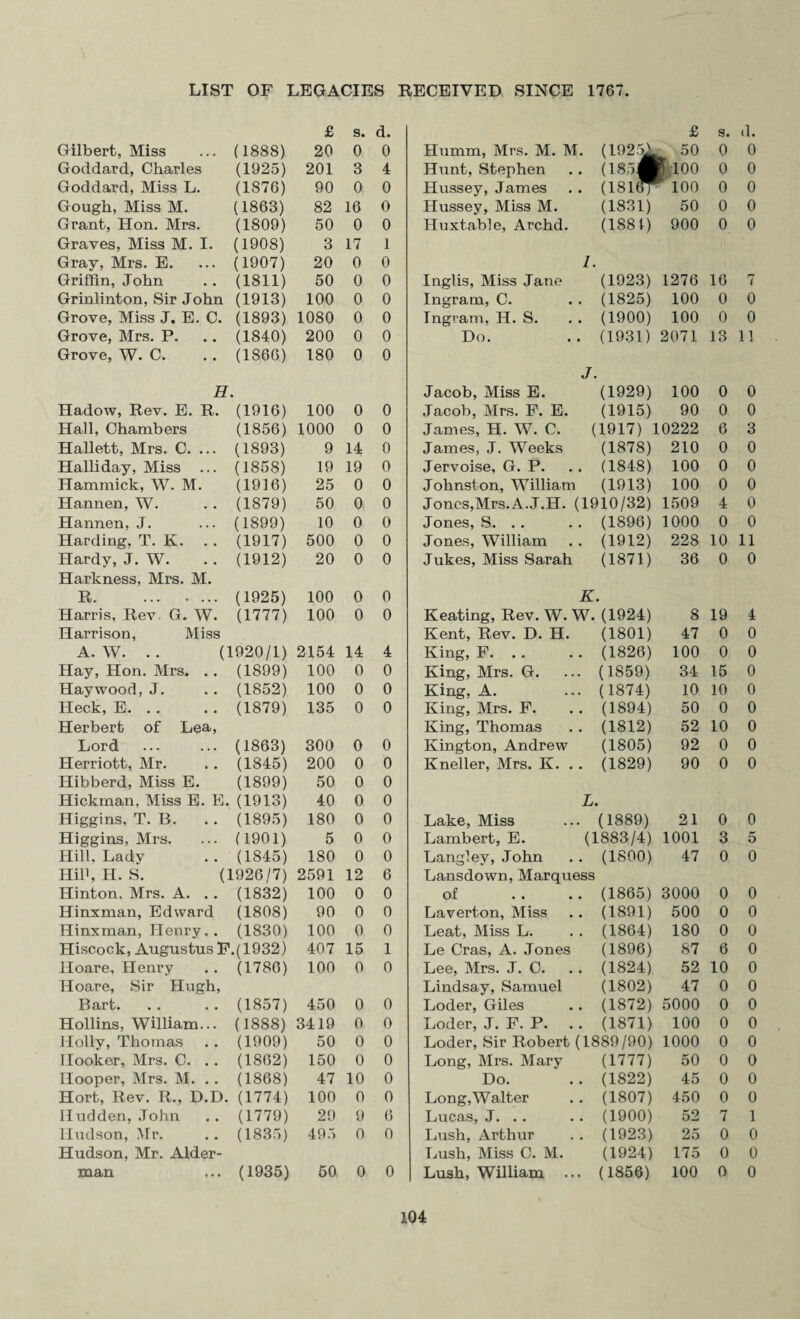 £ s. d. £ s. d. Gilbert, Miss (1888) 20 0 0 Humm, Mrs. M. M. (1925' . 50 0 0 Goddard, Charles (1925) 201 3 4 Hunt, Stephen . (18 ft 100 0 0 Goddard, Miss L. (1876) 90 0 0 Hussey, James . (181™ *100 0 0 Gough, Miss M. (1863) 82 16 0 Hussey, Miss M. (1831) 50 0 0 Grant, Hon. Mrs. (1809) 50 0 0 IJuxtable, Archd. (1881) 900 0 0 Graves, Miss M. I. (1908) 3 17 1 Gray, Mrs. E. (1907) 20 0 0 1. Griffin, John (1811) 50 0 0 Inglis, Miss Jane (1923) 1276 16 7 Grinlinton, Sir John (1913) 100 0 0 Ingram, C. . (1825) 100 0 0 Grove, Miss J. E. C. (1893) 1080 0 0 Ingram, H. S. . (1900) 100 0 0 Grove, Mrs. P. (1840) 200 0 0 Do. . (1931) 2071 13 11 Grove, W. C. (1866) 180 0 0 7 H. Jacob, Miss E. u • (1929) 100 0 0 Hadow, Rev. E. R. (1916) 100 0 0 Jacob, Mrs. F. E. (1915) 90 0 0 Hall, Chambers (1856) 1000 0 0 James, H. W. C. (1917) 10222 6 3 Hallett, Mrs. C. ... (1893) 9 14 0 James, J. Weeks (1878) 210 0 0 Halliday, Miss ... (1858) 19 19 0 Jervoise, G. P. . (1848) 100 0 0 Hammick, W. M. (1916) 25 0 0 Johnston, William (1913) 100 0 0 Hannen, W. (1879) 50 0 0 Jones,Mrs. A. J.H. (1910/32) 1509 4 0 Hannen, J. (1899) 10 0 0 Jones, S. . . . (1896) 1000 0 0 Harding, T. K. (1917) 500 0 0 Jones, William . (1912) 228 10 11 Hardy, J. W. (1912) 20 0 0 Jukes, Miss Sarah (1871) 36 0 0 Harkness, Mrs. M. R. (1925) 100 0 0 K. Harris, Rev G. W. (1777) 100 0 0 Keating, Rev. W. W. (1924) 8 19 4 Harrison, Miss Kent, Rev. D. H. (1801) 47 0 0 A. W. . . (1920/1) 2154 14 4 King, F. . . . (1826) 100 0 0 Hay, Hon. Mrs. . . (1899) 100 0 0 King, Mrs. G. . (1859) 34 15 0 Haywood, J. (1852) 100 0 0 King, A. . (1874) 10 10 0 Heck, E. . . (1879) 135 0 0 King, Mrs. F. . (1894) 50 0 0 Herbert of Lea, King, Thomas . (1812) 52 10 0 Lord (1863) 300 0 0 Kington, Andrew (1805) 92 0 0 Herriott, Mr. (1845) 200 0 0 Kneller, Mrs. K. . . (1829) 90 0 0 Hibberd, Miss E. (1899) 50 0 0 Hickman, Miss E. E. (1913) 40 0 0 L. Higgins, T. B. (1895) 180 0 0 Lake, Miss . (1889) 21 0 0 Higgins, Mrs. (1901) 5 0 0 Lambert, E. (1883/4) 1001 3 5 Hill, Lady (1845) 180 0 0 Langley, John . (1800) 47 0 0 Hid, h. S. (1926/7) 2591 12 6 Lansdown, Marquess Hinton. Mrs. A. . . (1832) 100 0 0 of . (1865) 3000 0 0 Hinxman, Edward (1808) 90 0 0 Laverton, Miss . (1891) 500 0 0 Hinxman, Henry. . (1830) 100 0 0 Leat, Miss L. . (1864) 180 0 0 Hiscoclc, Augustus F.(1932) 407 15 1 Le Cras, A. Jones (1896) 87 6 0 Hoare, Henry (1786) 100 0 0 Lee, Mrs. J. C. . (1824) 52 10 0 Hoare, Sir Hugh, Lindsay, Samuel (1802) 47 0 0 Bart. (1857) 450 0 0 Loder, Giles . (1872) 5000 0 0 Hollins, William... (1888) 3419 0 0 Loder, J. F. P. . (1871) 100 0 0 Holly, Thomas (1909) 50 0 0 Loder, Sir Robert (1889/90) 1000 0 0 Hooker, Mrs. C. . . (1862) 150 0 0 Long, Mrs. Mary (1777) 50 0 0 Hooper, Mrs. M. . . (1868) 47 10 0 Do. . (1822) 45 0 0 Hort, Rev. R., D.D. (1774) 100 0 0 Long, Walter . (1807) 450 0 0 Hud den, John (1779) 29 9 6 Lucas, J. . . . (1900) 52 7 1 Hudson, Mr. (1835) 495 0 0 Lush, Arthur . (1923) 25 0 0 Hudson, Mr. Aider- Lush, Miss C. M. (1924) 175 0 0 man (1935) 50 0 0 Lush, William .. , (1856) 100 0 0