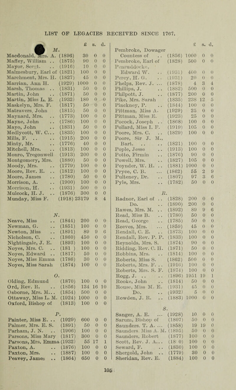 A £ s. d. £ s. d. M • Pembroke, Dowager Macdonald,mrs. A. (1896) 30 0 0 Countess of (1856) 1000 0 0 Mafiev, William .. (1875) 90 0 0 Pembroke, Earl of (1828) 500 0 0 Mayor, Sergt. (1916) 10 0 0 Penruddocke, Malmesbury, Earl of (1821) 100 0 0 Edward W. (1931) 400 0 0 Marchment, Mrs. H. (1827) 45 0 0 Percy, H. G. (1931) 20 0 0 Marrian, Ann H. (1929) 1000 0 0 Phelps, Rev. J. ... (1878) 4 3 4 Marsh, Thomas . . (1831) 50 0 0 Phillips, J. (1882) 500 0 0 Martin, John (1871) 50 0 0 Philpott, J. (1877) 200 0 0 Martin, Miss L. E. (1932) 180 0 0 Pike, Mrs. Sarah (1835) 238 12 5 Maskelyn, Mrs. F. (1817) 50 0 0 Pinckney, P. (1844) 100 0 0 Matravers, John (1815) 50 0 0 Pittman, Miss A. (1929) 25 0 0 Maynard, Mrs. (1773) 100 0 0 Pittman, Miss E. (1923) 25 0 0 Mayne, John (1786) 100 0 0 Pocock, Joseph . . (1808) 100 0 0 Mayo, John (1831) 50 0 0 Pollard, Miss I. F. (1919) 105 0 0 Medlycott, W. C... (1835) 100 0 0 Poore, Mrs. C. (1829) 100 0 0 Mills, F. (1915) 200 0 0 Poore, Sir J. M., Minty, Mr. (1776) 40 0 0 Bart. (1821) 100 0 0 Mitchell, Mrs. (1813) 100 0 0 Pople, Jesse (1913) 100 0 0 Monro, Tregonwell (1913) 200 0 0 Potto, Firmin (1876) 90 0 0 Montgomery, Mrs. (1880) 50 0 0 Powell, Mrs. (1827) 105 0 0 Moody, Mrs. (1779) 100 0 0 Poynder, W. H. . . (1881) 1000 0 0 Moore, Rev. E. (1812) 100 0 0 Pryce, C. B. (1862) 55 2 9 Moore, James (1780) 50 0 0 Pulteney, Dr. (1807) 97 3 6 Morrison, A. (1900) 100 0 0 Pyle, Mrs. (1782) 50 0 0 Morrison, H. (1931) 500 0 0 Mulcock, H. J. (1876) 300 0 0 R. Munday, Miss F. (1918)23179 8 4 Radnor, Earl of .. (1828) 200 0 0 Do. (1890) 200 0 0 Rawes, Mrs. M. .. (1892) 89 9 6 N. Read, Miss B. (1780) 50 0 0 Neave, Miss (1844) 200 0 0 Read, George (1785) 50 0 0 Newman, G. (1851) 100 0 0 Reeves, Mrs. (1859) 45 0 0 Newton, Miss (1891) 89 9 6 Rendall, C. E. (1873) 100 0 0 Nicholson, C. (1860) 450 0 0 Rendall, Rev. P. P. (1833) 100 0 0 Nightingale, J. E. (1893) 100 0 0 Reynolds, Mrs. S. (1874) 90 0 0 Noyes, Mrs. C. (181 ) 100 0 0 Ridding, Rev. C. H. (1871) 50 0 0 Noyes, Edward .. (1817) 50 0 0 Robbins, Mrs. (1814) 100 0 0 Noyes, Miss Emma (1786) 30 0 0 Roberts, Miss S. (1862) 500 0 0 Noyes, Miss Sarah (1874) 100 0 0 Roberts, Mrs. F. .. (1916) 100 0 0 Roberts, Mrs. S. F. (1874) 100 0 0 0. Rogg, J. (1896) 1951 19 1 Olding, Edmund (1870) 100 0 0 Rooke, John (1814) 50 0 0 Ord, Rev. R. (1856) 134 16 10 Rouse, Miss M. E. (1931) 45 0 0 Osborne, Mrs. M... (1854) 500 0 0 Do. (1932) 5 0 0 Ottaway, Miss L. M. (1924) 1000 0 0 Rowden, J. R. (1883) 1000 0 0 Oxford, Bishop of (1813) 100 0 0 P. O • Sanger, A. E. ... (1928) 10 0 0 Painter, Miss E. .. (1929) 600 0 0 Sarum, Bishop of (1807) 50 0 0 Palmer, Mrs. E. S. (1891) 50 0 0 Saunders. T. A. ... (1858) 19 19 0 Parham, J. N. (1906) 100 0 0 Saunders. Miss A. M. (1895) 50 0 0 Parsons, Miss Mary (1817) 300 0 0 Saunders, Robert (1877) 100 0 0 Parsons, Mrs. Emma (1932) 55 17 1 Scott, Rev. J. A... (IS 0) 100 0 0 Paxton, A. (1876) 100 0 0 Seward, F. (1830) 100 0 0 Paxton, Mrs. (1887) 100 0 0 Shergold, John (1779) 30 0 0 Peavey, James (1864) 650 0 0 Sheridan, Rev. E. (1884) 100 0 0