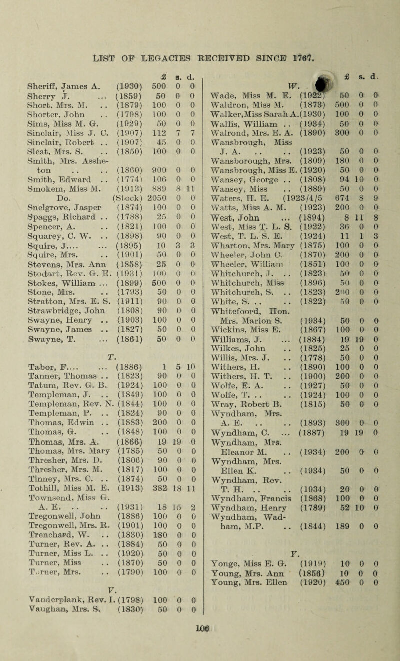 £ s. Sheriff, James A. (1930) 500 0 Sherry J. (1859) 50 0 Short. Mrs. M. (1879) 100 0 Shorter, John (1798) 100 0 Sims, Miss M. G. (1929) 50 0 Sinclair, Miss J. C. (1907) 112 7 Sinclair, Bobert .. (1907) 45 0 Sleat, Mrs. S. Smith, Mrs. Asshe- (1850) 100 0 ton (1800) 900 0 Smith, Edward . . (1774) 106 0 Smokem, Miss M. (1913) 889 8 Do. (Stock) 2050 0 Snelgrove, Jasper (1874) 100 0 Spaggs, Richard .. (1788) 25 0 Spencer, A. (1821) 100 0 Squarey, C. W. .. (1898) 90 0 Squire, J— (1895) 10 3 Squire, Mrs. (1901) 50 0 Stevens, Mrs. Ann (1858) 25 0 Stodart, Rev. G. E. (1931) 100 0 Stokes, William ... (1899) 500 0 Stone, Mrs. (1793) 50 0 Stratton, Mrs. E. S. (1911) 90 0 Strawbridge, John (1808) 90 0 Swayne, Henry . . (1903) 100 0 Swayne, James .. (1827) 50 0 Swayne, T. (1861) 50 0 T. Tabor, F— (1886) 1 5 Tanner, Thomas . . (1823) 90 0 Tatum, Rev. G. B. (1924) 100 0 Templeman, J. (1849) 100 0 Templeman, Rev. N (1844) 100 0 Templeman, P. (1824) 90 0 Thomas, Edwin . . (1883) 200 0 Thomas, G. (1848) 100 0 Thomas, Mrs. A. (1866) 19 19 Thomas, Mrs. Mary (1785) 50 0 Thresher, Mrs. D. (1806) 90 0 Thresher, Mrs. M. (1817) 100 0 Tinney, Mrs. C. .. (1874) 50 0 Tothill, Miss M. E. Townsend, Miss G. (1913) 382 18 A. E. (1931) 18 15 Tregonwell, John (1886) 100 0 Tregonwell, Mrs. R. (1901) 100 0 Trenchard, W. (1830) 180 0 Turner, Rev. A. .. (1884) 50 0 Turner, Miss L. . . (1920) 50 0 Turner, Miss (1870) 50 0 Tarner, Mrs. (1790) 100 0 V. Vanderplank, Rev. I. (1798) 100 0 Vaughan, Mrs. S. (1830) 50 0 £ s. d W. 9 Wade, Miss M. E. (1922) 50 0 0 Waldron, Miss M. (1873) 500 0 0 Walker,Miss Sarah A.(1930) 100 0 0 Wallis, William . . (1934) 50 0 0 Walrond, Mrs. E. A. (1890) 300 0 0 Wansbrough, Miss J. A.. . . a . (1923) 50 0 0 Wansborough, Mrs. (1809) 180 0 0 Wansbrough, Miss E. (1920) 50 0 0 Wansey, George . . (1808) 94 10 0 Wansey, Miss (1889) 50 0 0 Waters, H. E. (1923/4/5 674 8 9 Watts, Miss A. M. (1923) 200 0 0 West, John (1894) 8 11 8 West, Miss T. L. S. (1922) 36 0 0 West, T. L. S. E. (1924) 11 1 3 Wharton, Mrs. Mary (1875) 100 0 0 Wheeler, John C. (1870) 200 0 0 Wheeler, William (1851) 100 0 0 Whitchurch,.!. (1823) 50 0 0 Whitchurch, Miss (1896) 50 0 0 Whitchurch, S. .. (1823) 290 0 0 White, S. (1822) 50 0 0 Whitefoord, Hon. Mrs. Marion S. (1934) 50 0 0 Wickins, Miss E. (1867) 100 0 0 Williams, J. (1884) 19 19 0 Wilkes, John (1825) 25 0 0 Willis, Mrs. J. (1778) 50 0 0 Withers, H. (1890) 100 0 0 Withers, II. T. . . (1900) 200 0 0 Wolfe, E. A. (1927) 50 0 0 Wolfe, T. (1924) 100 0 0 Wray, Robert B. (1815) 50 0 0 Wyndham, Mrs. A. E. (1893) 300 0 0 Wyndham, C. (1887) 19 19 0 Wyndham, Mrs. Eleanor M. (1934) 200 0 0 Wyndham, Mrs. Ellen K. (1934) 50 0 0 Wyndham, Rev. T. H. (1934) 20 0 0 Wyndham, Francis (1868) 100 0 0 Wyndham, Henry (1789) 52 10 0 Wyndham, Wad- ham, M.P. (1844) 189 0 0 F. Yonge, Miss E. G. (1919) 10 0 0 Young, Mrs. Ann (1856) 10 0 0 Young, Mrs. Ellen (1920) 450 0 0 d. 0 0 0 0 0 7 0 0 0 0 11 0 0 0 0 0 3 0 0 0 0 0 0 0 0 0 0 10 0 0 0 0 0 0 0 0 0 0 0 0 11 2 0 0 0 0 0 0 0 0 0