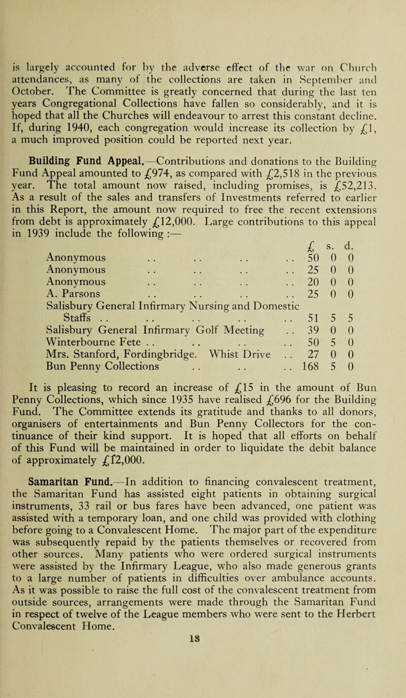 attendances, as many of the collections are taken in September and October. The Committee is greatly concerned that during the last ten years Congregational Collections have fallen so considerably, and it is hoped that all the Churches will endeavour to arrest this constant decline. If, during 1940, each congregation would increase its collection by £1, a much improved position could be reported next year. Building Fund Appeal.—Contributions and donations to the Building Fund Appeal amounted to £974, as compared with £2,518 in the previous year. The total amount now raised, including promises, is £52,213. As a result of the sales and transfers of Investments referred to earlier in this Report, the amount now required to free the recent extensions from debt is approximately £12,000. Large contributions to this appeal in 1939 include the following :— £ s- d. Anonymous 50 0 0 Anonymous 25 0 0 Anonymous 20 0 0 A. Parsons 25 0 0 Salisbury General Infirmary Nursing and Domestic Staffs 51 5 5 Salisbury General Infirmary Golf Meeting 39 0 0 Winterbourne Fete 50 5 0 Mrs. Stanford, Fordingbridge. Whist Drive 27 0 0 Bun Penny Collections 168 5 0 It is pleasing to record an increase of £15 in the amount of Bun Penny Collections, which since 1935 have realised £696 for the Building Fund. The Committee extends its gratitude and thanks to all donors, organisers of entertainments and Bun Penny Collectors for the con¬ tinuance of their kind support. It is hoped that all efforts on behalf of this Fund will be maintained in order to liquidate the debit balance of approximately £f2,000. Samaritan Fund.—In addition to financing convalescent treatment, the Samaritan Fund has assisted eight patients in obtaining surgical instruments, 33 rail or bus fares have been advanced, one patient was assisted with a temporary loan, and one child was provided with clothing before going to a Convalescent Home. The major part of the expenditure was subsequently repaid by the patients themselves or recovered from other sources. Many patients who were ordered surgical instruments were assisted by the Infirmary League, who also made generous grants to a large number of patients in difficulties over ambulance accounts. As it was possible to raise the full cost of the convalescent treatment from outside sources, arrangements were made through the Samaritan Fund in respect of twelve of the League members who were sent to the Herbert Convalescent Home. 18