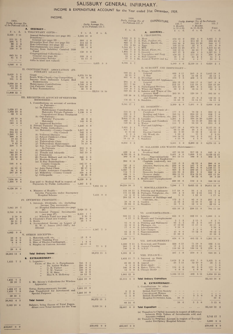 SALISBURY GENERAL INFIRMARY. INCOME & EXPENDITURE ACCOUNT for the Year ended 31st December, 1939. INCOME. 1938. Daily Average No. of In-Patients 157.0 A £ s. d. I. 2,356 7 11 311 11 5 336 6 7 66 0 3 99 6 11 150 0 0 645 14 9 81 0 7 4,046 8 5 5,659 5 7 70 0 0 131 5 0 5,090 19 0 574 12 6 83 10 0 ORDINARY- VOLUNTARY GIFTS— Annual Subscriptions (see page 38) Donations— General (see page 52) . . Alexandra Rose Day (see page 54) Box Collections (see page 55) . . Entertainments (see page 57) . . Income from Salisbury Carnival 1930 Fund Congregational Collections— General (see page 58) Anniversary Service Gifts in kind (not valued) II. CONTRIBUTORY ASSOCIATION (IN¬ FIRMARY LEAGUE)— Grant South Wilts Charity Cup Competition . . Income from Infirmary League Bed Endowments Maintenance Contributions Out-Patients’ Grant X-Ray Examinations 1939. Daily Average No. of In-Patients 151.7. 4,415 9 8 6,570 18 10 85 0 0 140 0 4,748 6 610 10 60 0 7430 16 1,304 0 8 4 6,126 16 4 4. Ministry of Health— - Interim Payments under Emergency Hospital Scheme IV. INVESTED PROPERTY— 1. Interest, Dividends, etc. (including 1,941 16 7 2,768 0 10 2 10 0 200 0 0 2. 50 11 6 3. 29 10 7 4. Income Tax recovered )- (a) Hospital Endowments (see page 26) . (b) General Purpose Investments (see page 27) (c) Wireless Fund (see page 28) Chaplain’s Fund (see Contra) H. W. C. James (1917-1937), Ad¬ ditional 2,028 15 2,103 1 2 10 200 0 53 1 4,992 9 6 V. OTHER RECEIPTS- 10 0 0 1. Materials sold, etc. • • 12 3 10 0 0 2. Nurses’ Training Fees . . — — 8 8 0 3. Hire of Electro-Cardiograph. . . . 1 8 4. Surplus on Canteen Account 63 17 28 8 0 26,803 14 4 Total Ordinary Income .. B. EXTRAORDINARY— 1,455 7 5 1. Legacies— Exors. of Mrs. G. A. Farquharson 795 3 Dr. Arthur Walker 250 0 G. B. Turner 100 0 T. W. Varcoe 100 0 ,, E. H. Sims 90 0 1,455 7 5 39 10 1 1,494 17 6 1,455 7 5 39 10 1 26,843 4 5 5,163 16 4 Miss S. S. Holloway 2. Mr. Broom’s Collections for Wireless Apparatus Total Extraordinary Income Less Transferred for Investment and Special Purposes 68 13 Total Income Balance, being Excess of Total Expen¬ diture over Total Income for the Year 0 0 0 0 11,609 12 1 III. RECEIPTS ON ACCOUNT OF SER VICES RENDERED— 1. Contributions on account of services to Patients— (a) In-Patients— 1,620 17 0 Maintenance Contributions . . 1,791 3 0 1,333 19 0 Maternity Private Patients . . 1,150 0 0 62 0 0 Convalescent Home Treatment — — _ (b) Out-Patients— 42 18 0 Patients’ Payments . . 96 2 6 111 1 6 Maternity 163 6 6 143 4 3 (c) Approved Societies — — — — — 2. Private Patients’ Department 1,238 8 8 3. From Public Authorities— 794 13 7 {a) Maternity—County Councils . . 1,217 2 7 265 18 0 ,, City Council 542 4 6 1.293 7 5 (6) Venereal Diseases 936 1 3 300 0 0 (c) School Children’s Clinic 300 0 0 19 10 0 (d) N.H.I. Clinic. 9 0 0 70 0 0 (e) Tuberculosis Clinic 70 0 0 9 12 5 (/) Tuberculosis Maintenance 78 19 6 236 1 0 \g) Ear, Nose and Throat Clinic and In-Patients 213 9 0 14 1 0 (h) Ophthalmic 187 1 4 244 13 0 (i) Tonsils and Adenoids . . 337 19 3 22 16 0 (j) Pensioners — — — 114 10 6 (k) Naval, Military and Air Force 240 0 0 25 0 0 (l) Mortuary Rent . . 25 0 0 (m) X-Ray Examinations— 188 6 6 County Councils 185 17 0 — — — City Council . . 2 2 0 36 13 0 (n) Ante-Natal Clinic 29 17 0 94 4 6 (o) Public Assistance Committee . . 18 8 2 387 10 0 (p) Midwifery—County Council . . 310 0 0 — — — (q) Orthopaedic 16 18 0 12,214 14 10 9,159 0 3 Less paid to Medical Staff in respect of Payments by Public Authorities . . 1,307 5 3 7,851 15 0 7,416 0 0 7 0 0 0 4,387 7 9 0 0 2 77 8 36,372 15 4 0 0 0 0 5 1,403 16 9 1,403 16 9 1,403 16 9 36,372 15 5 3,519 14 4 £32,007 0 9 £39,892 9 9 1938. Daily Average No. of In-Patients 157.6 £ s. d. EXPENDITURE. 1939. Daily Average No, of In-Patients 159.7 135.8 151.7 8 Months 4 Months to 31.8.39. to 31.12.39. Total. £ s. d. £ s. d. £ s. d. £ s. d. £ s. d. A. ORDINARY— 2,595 10 9 I. PROVISIONS. 1,063 2 2 1. Meat 670 16 9 352 4 6 309 4 0 607 14 3 2. Fish, Poultry, etc. 474 1 8 214 12 3 414 13 0 823 3 7 3. Butter, Bacon, etc. 583 10 9 364 13 10 322 11 1 184 3 10 4. Eggs 108 15 11 52 4 1 33 4 0 1,544 13 1 5. Milk 1,039 13 10 479 1 1 340 7 9 6. Bread, Flour, etc. 198 12 11 96 16 7 150 0 0 1,405 7 2 7. Grocery 897 17 2 430 1 5 643 8 8 8. Vegetables and Fruit . . 450 12 5 117 13 5 538 9 4 59 4 9 9. Malt Liquors 50 4 9 24 2 4 61 17 6 37 3 4 10. Aerated Waters and Ice 15 1 10 8 4 7 6,708 8 7 4,489 8 0 II. SURGERY AND DISPENSARY- 1. 909 15 4 Genera] 660 8 11 32 13 3 X-Ray 15 2 2 661 6 0 2. Dressings 570 7 6 3. Instruments and Appliances— 284 4 6 General 253 12 2 387 7 10 X-Ray 212 19 7 500 0 0 4. Pathological Services . . 416 13 4 119 9 7 5. Wines and Spirits 69 9 6 349 15 0 6. Salaries and Wages of Dis¬ pensary Staff . . 265 10 5 132 10 0 7. Dispensary Superannuation and Pension 89 0 10 174 15 7 8. Sundries. . 15 16 3 2,139 14 1 385 9 6 10 12 2 402 K o 8 133 17 6 145 19 3 208 6 8 12 14 9 129 19 7 43 9 2 18 14 11 1,023 1 3 688 13 11 948 4 7 161 0 0 1,518 14 11 295 9 6 1,327 18 7 568 5 10 74 7 1 23 6 5 6,629 2 1 1,045 18 5 25 14 4 972 13 2 387 9 8 358 18 10 625 0 0 82 4 3 395 10 0 132 10 0 34 11 2 511 329 322 1,803 474 41 6 17 l 2,569 0 8 1,491 9 2 4,060 9 10 III. DOMESTIC— 1. Renewal and Repair of—• ; u 2 Furniture 177 8 5 78 12 1 256 0 6 i 9 7 Bedding and Linen . . 395 14 0 236 13 6 632 7 6 1 14 6 Hardware, Crockerv, etc. 294 7 5 124 19 7 419 7 0 : 17 11 2. Laundry 1,281 4 5 598 18 10 1,880 3 3 ! 3 1 3. Cleaning and Chandlery 171 81 2 64 13 10 236 12 0 • 18 9 4. Water 114 7 5 98 18 9 213 6 2 5. Fuel and Lighting— ; 2 1 Coal. 1,277 18 4 879 18 1 2,157 16 5 l 1 (t8iS . . • • • • 66 11 10 46 5 6 112 17 4 13 10 Electric Current 24 0 10 11 12 2 35 13 0 i 9 5 Oil, Wood, etc. 1 18 9 11 2 2 9 11 i 7 10 6. Uniforms 166 18 11 144 3 3 311 2 2 14 0 7. Sundries 8 15 0 4 5 6 13 0 6 ; 3 3 3,981 3 6 2,289 12 3 6,270 15 9 IV. SALARIES AND WAGES (Maintenance )- 1. Medical— 622 9 6 Resident Staff 427 16 10 217 12 5 645 9 3 4,706 13 6 2. Nursing 3,461 9 0 1,698 3 11 5,159 12 11 409 6 0 ,, Superannuations 301 13 11 160 9 1 462 3 0 3. Other Officers & Employees— 200 0 0 Chaplain (endowed), see Contra 133 6 8 66 13 4 200 0 0 727 2 1 Almoner. Surveyor, etc. 239 9 0 167 5 9 406 14 9 156 18 8 Mechanics 745 5 3 393 6 6 1,138 11 9 1,827 7 1 Porters 898 2 8 289 16 1 1,187 18 9 716 7 5 Domestic Servants . . 420 16 6 231 9 3 652 5 9 499 1 8 Cleaners (daily) 396 11 11 254 19 11 651 11 10 44 10 0 Superannuations 31 13 4 26 12 6 58 5 10 328 14 4 4. Health and Unemployment Insurance 229 16 6 119 3 5 348 19 11 10,238 10 3 7,286 1 7 3,625 12 2 10,911 13 9 154 19 11 171 11 10 14 0 0 208 12 6 58 0 9 29 19 9 637 4 9 V. MISCELLANEOUS- 986 6 95 33 17 63 38 11 17 8 6 0 0 4 6 2 6 3 7 1.240 7 3 1,009 205 180 9 11 7 5 1,395 1,655 69 0 166 12 2 4 11 7 10 6 1 8 9 0 0 0 1,903 12 9 31,918 6 3 2 2 0 81 7 6 1. Printing and Stationery 117 19 0 53 4 4 171 3 4 2. Postages, Telephone, etc. 108 4 9 83 2 11 191 7 8 3. Advertisements 5 6 1 12 6 1 17 6 4. Insurance of Buildings and Contents, etc. 172 3 7 85 0 5 257 4 0 5. Garden .. 44 15 8 15 10 0 60 5 8 6. Sundries 10 7 8 12 6 0 22 13 8 453 16 2 250 15 8 704 11 10 VI. ADMINISTRATION- 1. Salaries 653 9 7 352 15 5 1,006 5 0 2. Health and Unemployment Insurance 5 7 2 2 15 5 8 2 7 3. Printing and Stationery 95 3 4 12 2 6 107 5 10 4. Postages, etc. . . 27 19 10 11 17 5 39 17 3 5. Advertisements. . 9 10 8 — — — 9 10 8 6. Law Charges - — - 8 9 6 8 9 6 7. Superannuation 45 0 0 15 12 6 60 12 6 8. Sundries. . 21 10 2 — — — 21 10 2 858 0 9 403 12 9 1,261 13 6 VII. ESTABLISHMENT- 1. Renewals and Repairs 250 6 11 71 19 0 322 5 11 2. Annual Cleaning 17 4 1 36 15 11 54 0 0 3. A.R.P. 119 10 0 150 14 2 270 4 2 387 1 0 259 9 1 646 10 1 VIII. FINANCE— 1. Interest on Bank Overdrafts 1,019 2 0 416 1 6 1,435 3 6 2. Appeal . . 23 5 11 12 19 9 36 5 8 3. Rent (Quit) — — — 1 8 1 8 4. Rates, Tithe, etc. 118 6 0 59 3 0 177 9 0 5. Cheque Books . . 6 0 0 4 0 0 10 0 0 1,166 13 11 492 5 11 1,658 19 10 Total Ordinary Expenditure B. EXTRAORDINARY— 1. Contributions to other Institutions— British Red Cross Society Convalescent Homes British Hospitals Assn. Hospital Economies Assn. 32,143 16 8 10 6 88 14 6 10 6 32,007 0 9 Total Expenditure (a) Transfers to Capital Accounts in respect of difference between Book Values of Investments sold and Amounts realized .. (b) Transfer to Suspense Account in respect of Receipts under Emergency Hospital Scheme £32,007 0 9 5 5 0 10 6 5 15 6 32,149 12 2 2,742 17 7 5,000 0 0 £39,892 9 9