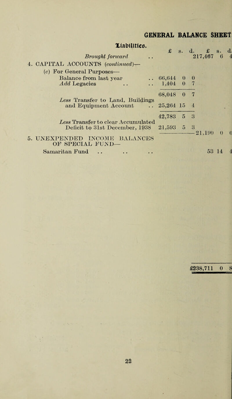 GENERAL BALANCE SHEET liabilities. Brought forward 4. CAPITAL ACCOUNTS (continued)— (c) For General Purposes-— Balance from last year Add Legacies Less Transfer to Land, Buildings and Equipment Account Less Transfer to clear Accumulated Deficit to 31st December, 1938 5. UNEXPENDED INCOME BALANCES OF SPECIAL FUND— £ s. d. £ 217,467 66,644 0 0 1,404 0 7 68,048 0 7 25,264 15 4 42,783 5 3 21,593 5 3 Samaritan Fund 53 s. d. 6 4 0 0 14 4 £238,711 0 8