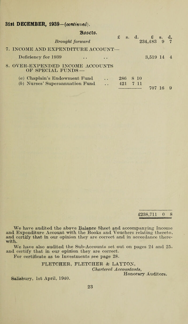 31St DECEMBER, 1939—{continued). Besets. £ s. d. £ s. d. Brought forward 234,483 9 7 7. INCOME AND EXPENDITURE ACCOUNT— Deficiency for 1939 . . . . 3,519 14 4 8. OVER-EXPENDED INCOME ACCOUNTS OF SPECIAL FUNDS — (a) Chaplain’s Endowment Fund (b) Nurses’ Superannuation Fund 286 8 10 421 7 11 -— 707 16 9 £238,711 0 8 We have audited the above Balance Sheet and accompanying Income and Expenditure Account with the Books and Vouchers relating thereto, and certify that in our opinion they are correct and in accordance there¬ with. We have also audited the Sub-Accounts set out on pages 24 and 25, and certify that in our opinion they are correct. For certificate as to Investments see page 28. FLETCHER, FLETCHER & LAYTON, Chartered Accountants, Honorary Auditors. Salisbury, 1st April, 1940.