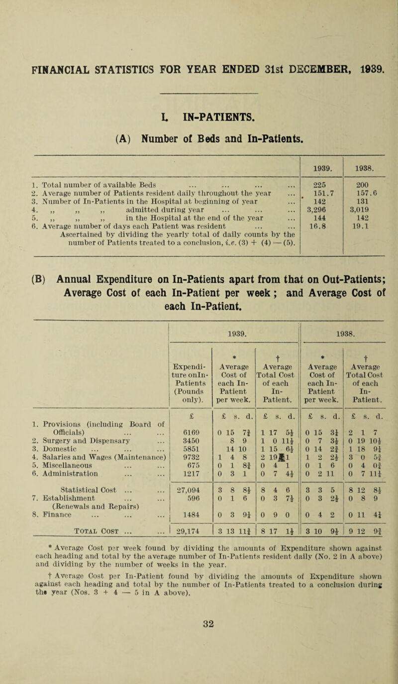 (M CO tJh L IN-PATIENTS. (A) Number of Beds and In-Patients. 1939. 1938. 1. Total number of available Beds 2. Average number of Patients resident daily throughout the year 3. Number of In-Patients in the Hospital at beginning of year 4. „ „ „ admitted during year 5. „ ,, „ in the Hospital at the end of the year Ascertained by dividing the yearly total of daily counts by the number of Patients treated to a conclusion, i.e. (3) + (4) — (5). 225 151.7 142 3,296 144 200 157.6 131 3,019 142 (B) Annual Expenditure on In-Patients apart from that on Out-Patients; Average Cost of each In-Patient per week; and Average Cost of each In-Patient. 1. Provisions (including Board of Officials) . Surgery and Dispensary . Domestic . Salaries and Wages (Maintenance) . Miscellaneous . Administration Statistical Cost ... 7. Establishment (Renewals and Repairs) 8. Finance Total Cost ... 1939. 1938. * t * t Expendi- Average Average Average Average ture onln- Cost of Total Cost Cost of Total Cost Patients each In- of each each In- of each (Pounds Patient In- Patient In- only). per week. Patient. per week. Patient. £ £ s. d. £ s. d. £ s. d. £ s. d. 6169 0 15 74 1 17 5i 0 15 34 2 17 3450 8 9 1 0 lli 0 7 34 0 19 104 5851 14 10 1 15 6J 0 14 2f 1 18 94 9732 14 8 2 1911 1 2 24 3 0 5|- 675 0 1 8| 0 4 1 0 16 0 4 Of 1217 0 3 1 0 7 4| 0 2 11 0 7 114 27,094 3 8 8| 8 4 6 3 3 5 8 12 84 596 0 16 0 3 7| 0 3 24 0 8 9 1484 0 3 91 0 9 0 0 4 2 0 11 44 29,174 3 13 Ilf 8 17 H 3 10 94 9 12 9f * Average Cost per week found by dividing the amounts of Expenditure shown against each heading and total by the average number of In-Patients resident daily (No. 2 in A above) and dividing by the number of weeks in the year. t Average Cost per In-Patient found by dividing the amounts of Expenditure shown against each heading and total by the number of In-Patients treated to a conclusion during the year (Nos. 3 + 4 — 5 in A above). 32