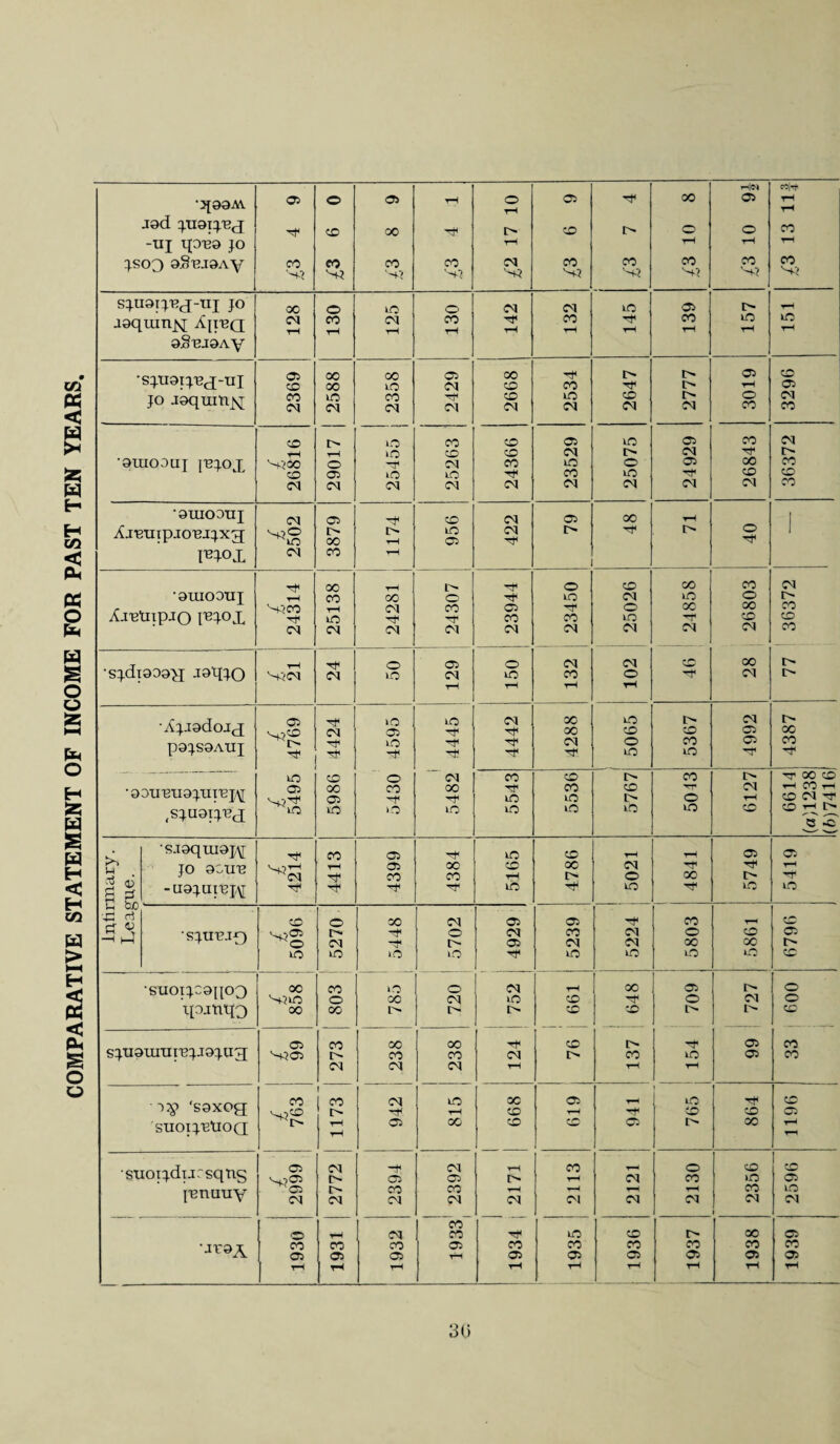 COMPARATIVE STATEMENT OF INCOME FOR PAST TEN YEARS rlCM jod puorj.'ej -uj qoBO jo '-tM N-3 SM NM NM aoqumjsj AiteQ • sj.n9ij.'Brj-nl © oo 00 jo asquint CO co © © CD © X X X ’oraoouj ibj.ox '-rtX O CM CO '9UIOOUJ Xj-BUipjoBJjxg 40 mo x X X X X X © rH N-’-X TF CM 50 © © CM X CD 28 77 rH rH rH rH •Xjjsdo-Irj £ 4769 ■fF CM m © © TF CM F1 X X X CD [> © X © X pgjsoAUj TF TF m ■'F TF Tt< CM F © X X X 05 CO — x CD o CM co © o X i> F X © •9DUBU9JUT'BJ\[ 05 00 © co 00 TF Tf iO X in © I> r O rH rH CO r^ CD Cl m m m © m X X © onl> J3 -C >> u •s.iaqmoj\[ CO © © © rH rH © © JO 9CUT3 ^CM rH © CO 00 co CD rH X i> CM © F X F l> rH rf Ci <u s z j-H b£) -U9J.UIBJ,\[ Tf TF TF © f X f lO X -d rt rj- <D -5 j CD © OO CM © © f X rn © •SJUTMQ CM -Of ■FF © o CM © X CM CM CM © X © X © r- X m m © -F X X X X © •SU0TJ.C9[J03 00 SMX co © m x © CM CM m rH CD 00 rtf © © X © © ipjnqo 00 00 I> i> © © l> © 05 CO 00 00 ■f © i> F © X siu9unxn3j.Joj.u%T v'lM© 1^ CO co CM i> X X © X CM CM CM rH rH rH >$> ‘S9XOfJ co v^jCD i co CM tO rH oo © © rH rH f X © F © 05 snoij.'E'aoQ rH rH © 00 © CD © i> X rH •stioij.dijrsqtis 05 CM o~ -t. © CM © rH l> X rH X © X © X CD 05 j'enany '05 t> CO co rH ■—< ^H X X CM CM CM CM CM CM X I X CO © rH CM CO f X © X © •J1'9A co co CO © co X X X X X © © © rH © © © © © © 1 ^ tH rH rH rH rH rH rH rH 30