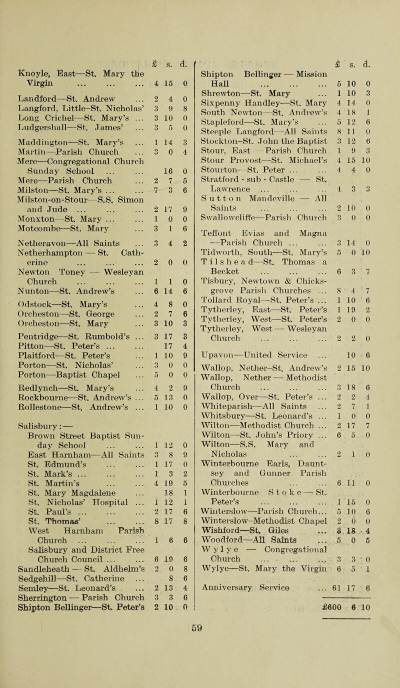 Knoyle, East—St. Mary the £ s. d. Virgin 4 15 0 Landford—St. Andrew 2 4 0 Langford, Little-St. Nicholas’ 3 9 8 Long Crichel—St. Mary’s ... 3 10 0 Ludgershall—St. James’ 3 5 0 Maddington—St. Mary’s 1 14 3 Martin—Parish Church Mere—Congregational Church 3 0 4 Sunday School 16 0 Mere—Parish Church 2 7 5 Milston—St. Mary’s ... Milston-on-Stour—S.S. Simon 7 3 6 and Jude ... 2 17 9 Monxton—St. Mary ... 1 0 0 Motcombe—St. Mary 3 1 6 Netlieravon—-All Saints Netherhampton — St. Cath¬ 3 4 2 erine Newton Toney — Wesleyan 2 0 0 Church 1 1 0 Nunton—St. Andrew’s 6 14 6 Odstock—St. Mary’s 4 8 0 Orcheston—St. George 2 7 6 Orcheston—St. Mary 3 10 3 Pentridge—St. Rumbold’s ... 3 17 3 Pitton—St. Peter’s ... 17 4 Plaitford—St. Peter’s 1 10 9 Porton—St. Nicholas’ 3 0 0 Porton—Baptist Chapel 5 0 0 Redlynch—St. Mary’s 4 2 9 Rockbourne—St. Andrew’s ... 5 13 0 Rollestone—St. Andrew’s ... Salisbury: — Brown Street Baptist Sun¬ 1 10 0 day School 1 12 0 East Harnham—All Saints o O 8 9 St. Edmund’s 1 17 0 St. Mark’s ... 1 3 2 St. Martin’s 4 19 5 St. Mary Magdalene 18 1 St. Nicholas’ Hospital ... 1 12 1 St. Paul’s ... 2 17 6 St. Thomas’ West Harnham Parish 8 17 8 Church ... Salisbury and District Free 1 6 6 Church Council ... 6 19 6 Sandleheath — St. Aldhelm’s 2 0 8 Sedgehill—St. Catherine 8 6 Semley—St. Leonard’s 2 13 4 Sherrington — Parish Church 3 3 6 Shipton Bellinger—St. Peter’s 2 10 0 £ s. d. Shipton Bellinger — Mission Hall . 5 10 0 Shrewton—St. Mary ... 1 10 3 Sixpenny Handley—St. Mary 4 14 0 South Newton—St. Andrew’s 4 18 1 Stapleford—St. Mary’s ... 5 12 6 Steeple Langford—All Saints 8 11 0 Stockton—St. John the Baptist 3 12 6 Stour, East — Parish Church 19 3 Stour Provost—St. Michael’s 4 15 10 Stourton—St. Peter ... ... 4 4 0 Stratford - sub - Castle —* St. Lawrence ... ... ... 4 3 3 Sutton Mandeville — All Saints ... ... ... 210 0 Swallowcliffe—Parish Church 3 0 0 Teffont Evias and Magna —Parish Church ... ... 3 14 0 Tidworth, South—St. Mary’s 5 0 10 Tilshea d—St. Thomas a Becket ... ... ... 6 3 7 Tisbury, Newtown & Chicks- grove Parish Churches ... 8 4 7 Tollard Royal—St. Peter’s ... 1 10 6 Tytlierley, East—St. Peter’s 1 19 2 Tytherley, West—St. Peter’s 2 0 0 Tytherley, West — Wesleyan Church ... ... ... 2 2 0 Upavon—United Service ... 10 6 Wallop, Nether-St. Andrew’s 2 15 10 Wallop, Nether — Methodist Church ... ... ... 318 6 Wallop, Over—St. Peter’s ... 2 2 4 Whiteparish—All Saints ... 2 7 1 Whitsbury—St. Leonard’s ... 1 0 0 Wilton—Methodist Church ... 2 17 7 Wilton—-St. John’s Priory ... 6 5 0 Wilton—S.S. Mary and Nicholas ... ... 2 1 0 Winterbourne Earls, Daunt- sey and Gunner Parish Churches ... ... 611 0 Winterbourne Stoke — St. Peter’s ... ... ... 115 0 Winterslow—Parish Church... 5 10 G Winterslow-Methodist Chapel 2 0 0 Wishford—St. Giles ... 3 18 4 Woodford—All Saints ... 5 0 5 W y 1 y e — Congregational Church ... - ... ... 3 3 *0 Wylye—St. Mary the Virgin 6 5 1 Anniversary Service ... 61 17 6 £600 6 10