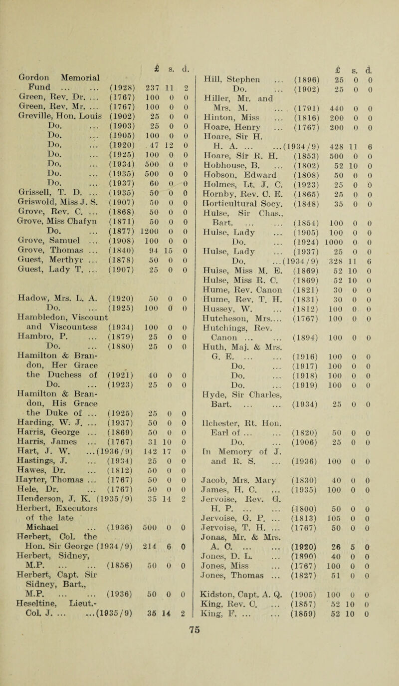 s. Gordon Memorial Hill, Stephen (1896) 25 0 0 Fund ... (1928) 237 11 2 Do. (1902) 25 0 0 Green, Rev. Dr. ... (1767) 100 0 0 Hiller, Mr. and Green, Rev. Mr. ... (1767) 100 0 0 Mrs. M. (1791) 440 0 0 Greville, Hon. Louis (1902) 25 0 0 Hinton, Miss (1816) 200 0 0 Do. (1903) 25 0 0 Hoare, Henry (1767) 200 0 0 Do. (1905) 100 0 0 Hoare, Sir H. Do. (1920) . 47 12 0 H. A. (1934/9) 428 11 6 Do. (1925) 100 0 0 Hoare, Sir R. H. (1853) 500 0 0 Do. (1934) 500 0 0 Hobhouse, B. (1802) 52 10 0 Do. (1935) 500 0 0 Hobson, Edward (1808) 50 0 0 Do. (1937) 60 0 0 Holmes, Lt. J. C. (1923) 25 0 0 Grissell, T. D. ... (1935) 50 0 0 Hornby, Rev. C. E. (1865) 25 0 0 Griswold, Miss J. S. (1907) 50 0 0 Horticultural Socy. (1848) 35 0 0 Grove, Rev. 0. ... (1868) 50 0 0 Hulse, Sir Clias., Grove, Miss Chafyn (1871) 50 0 0 Bart. (1854) 100 0 0 Do. (1877) 1200 0 0 Hulse, Lady (1905) 100 0 0 Grove, Samuel ... (1908) 100 0 0 Do. (1924) 1000 0 0 Grove, Thomas ... (1840) 94 15 0 Hulse, Lady (1937) 25 0 0 Guest, Merthyr ... (1878) 50 0 0 Do, (1934/9) 328 11 6 Guest, Lady T. ... (1907) 25 0 0 Hulse, Miss M. E. (1869) 52 10 0 Hulse, Miss R. C. (1869) 52 10 0 Hume, Rev. Canon (1821) 30 0 0 Hadow, Mrs. L. A. (1920) 50 0 0 Hume, Rev. T. H. (1831) 30 0 0 Do. (1925) 100 0 0 Hussey, W. (1812) 100 0 0 Hambledon, Viscount Hutcheson, Mrs.... (1767) 100 0 0 and Viscountess (1934) 100 0 0 Hutchings, Rev. Hambro, P. (1879) 25 0 0 Canon ... (1894) 100 0 0 Do. (1880) 25 0 0 Huth, Maj. & Mrs. Hamilton & Bran¬ G. E. (1916) 100 0 0 don, Her Grace Do. (1917) 100 0 0 the Duchess of (1921) 40 0 0 Do. (1918) 100 0 0 Do. (1923) 25 0 0 Do. (1919) 100 0 0 Hamilton & Bran¬ Hyde, Sir Charles, don, His Grace Bart. (1934) 25 0 0 the Duke of ... (1925) 25 0 0 Harding, W. J. ... (1937) 50 0 0 llchester, Rt. Hon. Harris, George ... (1869) 50 0 0 Earl of ... (1820) 50 0 0 Harris, James (1767) 31 10 0 Do. (1906) 25 0 0 Hart, J. W. ...(1936/9) 142 17 0 In Memory of J. Hastings, J. (1934) 25 0 0 and R. S. (1936) 100 0 0 Hawes, Dr. (1812) 50 0 0 Hayter, Thomas ... (1767) 50 0 0 Jacob, Mrs. Mary (1830) 40 0 0 ILele, Dr. (1767) 50 0 0 James, H. C. (1935) 100 0 0 Henderson, J. K. (1935/9) 35 14 2 Jervoise, Rev. G. Herbert, Executors H. P. (1800) 50 0 0 of the late Jervoise, G. P. ... (1813) 105 0 0 Michael (1936) 500 0 0 Jervoise, T. H. ... (1767) 50 0 0 Herbert, Col. the Jonas, Mr. & Mrs. Hon. Sir George (1934/9) 214 6 0 A. O. . (1920) 26 5 0 Herbert, Sidney, Jones, D. L„ (1890) 40 0 0 M.P. (1856) 50 0 0 Jones, Miss (1767) 100 0 0 Herbert, Capt. Sir Jones, Thomas ... (1827) 51 0 0 Sidney, Bart., M.P. (1936) 50 0 0 Kidston, Capt. A. Q. (1905) 100 0 0 Heseltine, Lieut.- King, Rev. C. (1857) 52 10 0 Col. J.(1935/9) 36 14 2 King, F. ... (1869) 52 10 0
