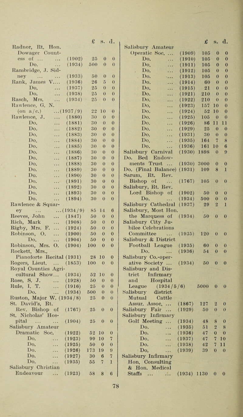 Radnor, Rt. Hon. Salisbury Amateur Dowager Count¬ Operatic Soc. ... (1909) 105 0 0 ess of ... (1902) 25 0 0 Do. (1910) 105 0 0 Do. (1934) 500 0 0 Do. (1911) 105 0 0 Rambridge, J. Sid¬ .Do. (1912) 105 0 0 ney . (1933) 50 0 0 Do. (1913) 105 0 0 Rank, James V.... (1936) 26 5 0 Do. (1914) 60 0 0 Do. (1937) 25 0 0 Do. (1915) 21 0 0 Do. (1938) 25 0 0 Do. (1921) 210 0 0 Rasch, Mrs. (1934) 25 0 0 Do. (1922) 210 0 0 Rawlence, G. N. Do. (1923) 157 10 0 (on a/c.) ...( 1937/9) 22 10 0 Do. (1924) 52 10 0 Rawlence, J. (1880) 30 0 0 Do. (1925) 105 0 0 Do. (1881) 30 0 0 Do. (1926) 86 11 11 Do. (1882) 30 0 0 Do. (1929) 25 0 0 Do. (1883) 30 0 0 Do. (1931) 30 0 0 Do. (1884) 30 0 0 Do. (1935) 164 7 8 Do. (1885) 30 0 0 Do. (1936) 161 10 6 Do. (1886) 30 0 0 Salisbury Carnival (1930) 1898 0 9 Do. (1887) 30 0 0 Do. Bed Endow¬ Do. (1888) 30 0 0 ments Trust ... (1930) 3000 0 0 Do. (1889) 30 0 0 Do. (Final Balance) (1931) 109 8 1 Do. (1890) 30 0 0 Sarum, Rt. Rev. Do. (1891) 30 0 0 Bishop of (1767) 105 0 0 Do. (1892) 30 0 0 Salisbury, Rt. Rev. Do. (1893) 30 0 0 Lord Bishop of (1902) 50 0 0 Do. (1894) 30 0 0 Do. (1934) 500 0 0 Rawlence & Squar- Salisbury Cathedral (1937) 29 2 1 ey (1934/9) 85 14 6 Salisbury, Most Hon. Reeves, John (1847) 50 0 0 the Marquess of (1934) 50 0 0 Rich, Mark (1908) 50 0 0 Salisbury City Ju¬ Rigby, Mrs. F. ... (1924) 50 0 0 bilee Celebrations Robinson, 0. (1900) 50 0 0 Committee (1935) 120 0 0 Do. (1904) 50 0 0 Salisbury & District Robinson, Mrs. 0. (1904) 100 0 0 Football League (1935) 60 0 0 Rockett, Mrs., Do. (1936) 54 0 0 Pianoforte Recital (1931) 28 10 0 Salisbury Co.-oper¬ Rogers, Lieut. (1853) 100 0 0 ative Society ... (1934) 50 0 0 Royal Counties Agr t- Salisbury and Dis¬ cultural Show... (1934) 52 10 0 trict Infirmary Rose, S. J. (1928) 50 0 0 and Hospital Rule, I. T. (1916) 25 0 0 , League (1934/5/6) 5000 0 0 Do. (1934) 500 0 0 Salisbury district Ruston, Major W. (1934/8) 25 0 0 Mutual Cattle St. David’s, Rt. Assur. Assoc. ... (1867) 127 2 0 Rev. Bishop of (1767) 25 0 0 Salisbury Fair ... (1929) 50 0 0 St. Nicholas’ Hos¬ Salisbury Infirmary pital (1904) 25 0 0 Golf Meeting ... (1934) 48 8 0 Salisbury Amateur Do. (1935) 51 2 8 Dramatic Soc. (1922) 52 10 0 Do. (1936) 47 0 0 Do. (1923) 99 10 7 Do. (1937) 47 7 10 Do. (1925) 50 0 0 Do. (1938) 42 7 11 Do. (1926) 173 19 9 Da. (1939) 39 0 0 Do. (1927) 30 6 7 Salisbury Infirmary Do. (1935) 55 7 1 Hon. Consulting Salisbury Christian & Hon. Medical Endeavour (1923) 58 8 6 Staffs ... (1934) 1130 0 0