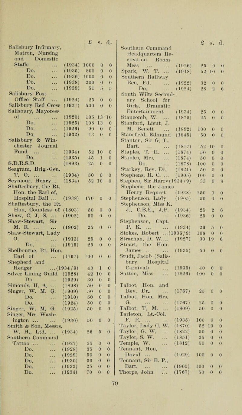 Salisbury Infirmary, Southern Command M atron, Nursin g Headquarters Re¬ and Domestic creation Room Staffs . (1934) 1000 0 0 Mess (1926) 25 0 0 Do. (1935) 800 0 0 Spark, W. T. ... (1918) 52 10 0 Do. (1936) 1000 0 0 Southern Railway Do. (1938) 200 0 0 Ben. Fd. (1922) 32 0 0 Do. (1939) 51 5 5 Do. (1924) 28 2 6 Salisbury Post South Wilts Second Office Staff (1924) 25 0 0 ary School for Salisbury Red Cross (1921) 500 0 0 Girls, Dramatic Salisbury, Mayoress Entertainment (1934) 25 0 0 of (1920) 105 13 10 Stancomb, W. (1879) 25 0 0 Do. (1925) 108 13 0 Stanford, Lieut. J. Do. (1926) 90 0 0 M. Benett (1892) 100 0 0 Do. (1932) 43 0 0 Stansfield, Edmund (1845) 50 0 0 Salisbury & Win¬ Stanton, Sir G. T., chester Journal Bart. (1817) 52 10 0 Fund ... (1934) 52 10 0 Staples, T. H. ... (1874) 50 0 0 Do. (1935) 45 1 0 Staples, Mrs. (1874) 50 0 0 S.D.R.S.D. (1893) 25 0 0 Do. (1878) 100 0 0 Seagram, Brig.-Gen. Starkey, Rev. Dr. (1821) 50 0 0 T. 0. (1934) 50 0 0 Stephens, H. C. ... (1905) 100 0 0 Seymour, Henry... (1834) 52 10 0 Stephen, Sir Harry(1934/9) 33 0 8 Shaftesbury, the Rt. Stephens, the James Hon. the Earl of, Henry Bequest (1938) 250 0 0 Hospital Ball ... (1938) 170 0 0 Stephenson, Lady (1905) 50 0 0 Shaftesbury, the Rt. Stephenson, Miss Iv. Hon. Countess of (1803) 50 0 0 J., C.B.E., J.P. (1934) 25 2 6 Shaw, C. J. S. ... (1902) 50 0 0 Do. (1936) 25 0 0 Shaw-Stewart, Sir Stephenson, Capt. M. R,. (1902) 25 0 0 P. K. (1934) 26 5 0 Shaw-Stewart, Lady Stokes, Robert ...(1936/9) 108 0 0 0. (1913) 25 0 0 Strachan, D. W_ (1927) 30 19 6 Do. (1915) 25 0 0 Stuart, the Hon. Shelboume, Rt. Hon. James ... (1935) 50 0 0 Earl of (1767) 100 0 0 Studt, Jacob (Salis¬ Shepherd and bury Hospital Hedger ...(1934/9) 43 1 0 Carnival) (1936) 40 0 0 Silver Lining Guild (1928) 42 10 0 Sutton, Miss (1826) 100 0 0 Do. (1929) 30 0 0 Simonds, H. A. ... (1898) 50 0 0 Talbot, Hon. and Singer, W. M. G. (1909) 50 0 0 Rev. Dr.. (1767) 25 0 0 Do. (1910) 50 0 0 Talbot, Hon. Mrs. Do. (1924) 50 0 0 G. (1767) 25 0 0 Singer, W. M. G. (1925) 50 0 0 Talbot, T. M. ... (1809) 50 0 0 Singer, Mrs. Wash¬ Tarleton, Lt.-Col. ington ... (1936) 50 0 0 F. R. (1935) 100 0 0 Smith & Son, Messrs. Taylor, Lady C. W. (1870) 52 10 0 W. H., Ltd. ... (1934) 26 5 0 Taylor, G. W. (1822) 50 0 0 Southern Command Taylor, S. W. ... (1851) 25 0 0 Tattoo ... (1927) 25 0 0 Temple, W. (1812) 50 0 0 Do. (1928) 35 0 0 Tennant, Hon. Do. (1929) 50 0 0 David ... (1929) 100 0 0 Do. (1930) 30 0 0 Tennant, Sir E. P., Do. (1933) 25 0 0 Bart. (1905) 100 0 0 Do. (1934) 70 0 0 Thorpe, John (1767) 50 0 0