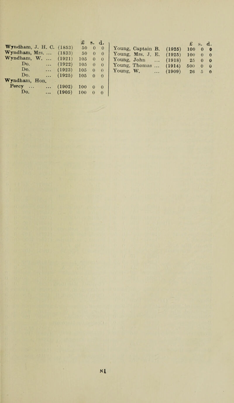 Wyndham, J. H. 0. (1853) 50 0 0 Wyndham, Mrs. ... (1833) 50 0 0 Wyndham, W. ... (1921) 105 0 0 Do. (1922) 105 0 0 Do. (1923) 105 0 0 Do. (1925) 105 0 0 Wyndham, Hon. Percy. (1902) 100 0 0 Do. (1905) 100 0 0 S. d. Young, Captain B. (1925) 100 0 0 Young, Mrs. J. B. (1925) 100 0 0 Young, John (1918) 25 0 0 Young, Thomas ... (1914) 500 0 0 Young, W. (1909) 26 5 0 SI