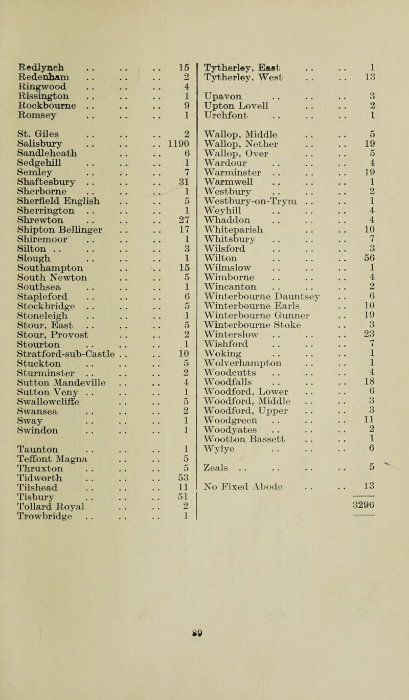 Redlynch 15 Redenham 2 Ringwood 4 Rissington 1 Rockbourne .. 9 Romsey 1 St. Giles 2 Salisbury .. 1190 Sandleheath 6 Sedgehill 1 Semley ^ • 7 Shaftesbury . . 31 Sherborne 1 Sherfield English 5 Sherrington 1 Shrewton 27 Shipton Bellinger 17 Shiremoor 1 Silton 3 Slough 1 Southampton 15 South Newton 5 Southsea 1 Stapleford 6 Stockbridge . . 5 Stoneleigh 1 Stour, East 5 Stour, Provost 2 Stourton 1 Stratford-sub-Castle 10 Stuckton 5 Sturminster . . 2 Sutton Mandeville 4 Sutton Yeny . . 1 Swallowcliffe 5 Swansea 2 Sway 1 Swindon 1 Taunton 1 Teffont Magna 5 Thruxton 5 Tidworth 53 Tilshead 11 Tisbury 51 Tollard Royal 2 Trowbridge 1 Tytherley, East. . . . . 1 Tytherley. West . . . . 13 Upavon .. . . . . 3 Upton Lovell . . . . 2 Urchfont . . . . . . 1 Wallop, Middle . . . . 5 Wallop, Nether . . . . 19 Wallop, Over . . . . 5 Wardour .. . . . . 4 Warminster . . . . . . 19 Warmwell .. . . . . 1 Westbury . . . . . . 2 West.bury-on-Trym . . . . 1 Weyhill . . . . . . 4 Whaddon . . . , . . 4 Whiteparisb . . . . 10 Whitsburv . . . . . . 7 Wilsford ' . 3 Wilton . . . . . . 56 Wilmslow . . . . . . 1 Wimborne . . . . . . 4 Wincanton . . . . . . 2 Winterbourne Dauntsey . . 6 Winterbourne Earls . . 10 Winterbourne Gunner . . 19 Winterbourne Stoke . . 3 Winterslow . . . . . . 23 Wishford . . . . . • 7 Woking . . . . . . 1 Wolverhampton . . . . 1 Woodcutts . . . . . . 4 Woodfalls . 18 Woodford, Lower , . . . 6 Woodford, Middle . . . . 3 Woodford, Upper . . . . 3 Woodgreen . . . . . . 11 Woodyates .. . . . . 2 Wootton Bassett . . . . 1 Wylye . . . . • • 6 Zeals . . . . . . . . 5 No Fixed Abode . . • . 13 3296 S9