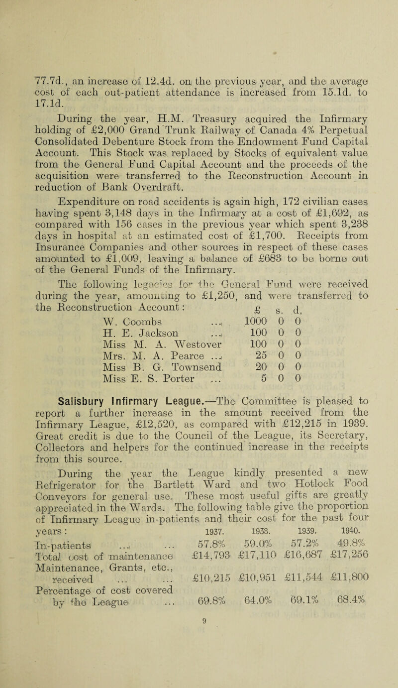 77.7(1., an increase of 12.4d. on the. previous year, and the average cost of each out-patient attendance is increased from 15.Id. to 17.Id. During the year, H.M. Treasury acquired the Infirmary holding of £2,000 Grand Trunk Railway of Canada 4% Perpetual Consolidated Debenture Stock from the Endowment Fund Capital Account. This Stock was replaced by Stocks of equivalent value from the General Fund Capital Account and the proceeds of the acquisition were transferred to the Reconstruction Account in reduction of Bank Overdraft. Expenditure on road accidents is again high, 172 civilian cases having spent 3,148 days in the Infirmary at a cost of £1,692, as compared with 156 cases in the previous year which spent 3,238 days in hospital at an estimated cost of £1,700. Receipts from Insurance Companies and other sources in respect of these cases amounted to £1,009, leaving a balance of £683 to be borne out of the General Funds of the Infirmary. The following legacies fo1 the General Fund were received during the year, amounting to £1,250, and were transferred to the Reconstruction Account: £ s. d. W. Coombs ..., 1000 0 0 H. E. Jackson ..., 100 0 0 Miss M. A. Westover 100 0 0 Mrs. M. A. Pearce ...i 25 0 0 Miss B. G. Townsend 20 0 0 Miss E. S. Porter 5 0 0 Salisbury infirmary League.—The Committee is pleased to report a further increase in the amount received from the Infirmary League, £12,520, as compared with £12,215 in 1939. Great credit is due to the Council of the League, its Secretary, Collectors and helpers for the continued increase in the receipts from this source. During the year the League kindly presented a new Refrigerator for the Bartlett Ward and two Hotlock Food Conveyors for general use. These most useful gifts are greatly appreciated in the Wards. The following table give the proportion of Infirmary League in-patients and their cost for the past four 1937. 1938. 1939. 1940. 57.8% 59.0% 57.2% 49.8% £14,793 £17,110 £16,687 £17,256 £10,215 £10,951 £11,544 £11,800 69.8% 64.0% 69.1% 68.4% years: In-patients .. .i Total cost of maintenance Maintenance, Grants, etc., received Percentage of cost covered by fthe League