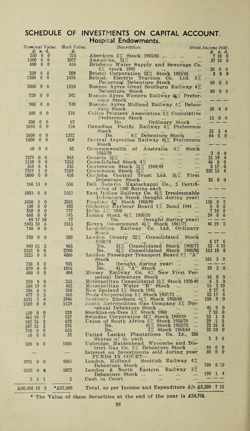 Hospital Endowments. Description. Nominal Value. Book Value. £ 8. d. £ 250 0 0 215 1500 0 0 1037 600 0 0 616 250 0 0 209 1200 0 0 1476 2000 0 0 1510 720 0 0 342 980 0 0 749 300 0 0 176 200 0 0 67 1693 0 0 724 1600 0 0 1372 1000 0 0 510 50 0 0 52 1279 0 6 953 1150 0 0 1253 354 6 4 336 7219 1 9 7187 1000 0 0 410 166 13 4 536 1000 0 0 1052 3450 5 0 3881 100 0 0 102 250 0 0 177 668 0 0 745 Gross Income 1910, £ 8. cL 7 10 0 37 10 0 69 17 10 1043 10 6 340 0 0 250 0 0 949 15 3 2532 0 0 3223 0 0 738 0 0 870 0 0 400 0 0 250 0 0 504 19 9 296 0 5 477 5 5 3521 2 4 1500 0 0 2.50 0 0 485 19 7 581 16 2 507 11 3 750 0 0 50 0 0 880 0 0 4701 0 0 6502 0 0 2 5 1 77 1163 5 202 965 2760 4086 935 1016 404 233 452 260 565 3996 1129 220 527 672 576 653 32 1005 4865 5072 Aberdeen 3% Stock 1965/85 ... Annuities, 24% Brisbane Water Supply and Sewerage Co. 5% Stock 1949 . 30 0 0 Bristol Corporation 2|% Stock 1955/65 ... 3 8 9 British Electric Traction Co. Ltd. 5% Perpetual Debenture Stock ... ... 60 0 0 Buenos Ayres Great Southern Eailway 4% Debenture Stock ... ... 80 0 0 Buenos Ayres Western Eailway 44% Prefer¬ ence Stock ... ... ... ...-- — Buenos Ayres Midland Eailway 4% Deben¬ ture Stock ... ... ... ... 39 4 0 Calico Printers’ Association 5% Cumulative Preference Stock ... ... ... 15 0 0 Do. Ordinary Stock ...- Canadian Pacific Eailway 4% Preference Stock ... ... ... ... ... 32 3 4 Do. 4% Debenture Stock ... 64 0 0 Central Argentine Eailway 44% Preference Stock ... ... ... ... ...- Commonwealth of Australia 4% Stock 1955/70 2 0 0 Consols 24% ... ... ... ... ... 31 19 4 Consolidated Stock 4% ... ... ... 46 0 0 Conversion Stock 24% 1944/49 ... ... 8 17 • 0 Conversion Stock 34% ... ... ... 252 13 4 Cordoba Central Trust Ltd. 34% First Debenture Stock ... ... ... 35 0 0 Deli Batavia Maatschappi Co., 2 Certifi¬ cates of 1000 florins each ... ...- East, Indian Eailway Co. 44% Irredeemable Debenture Stock (bought during year)- Funding 4% Stock 1960/90 138 0 2 Gisborne Harbour Board 5% Bond 1944 ... 5 0 0 India 3% 1948 7 10 0 Indian Stock 44% 1950/55 24 8 6 Do. (bought during year)- Ki njTa Government 44% Stock 1961/71 ... 46 19 2 Leopold in a Eailway Co. Ltd. Ordinary Stock ... ... ... ... ...- London County 2f% Consolidated Stock 1960/70 ... ._ . 6 17 6 Do. 34% Consolidated Stock 1968/73 33 4 10 Do. 44% Consolidated Stock 1945/85 113 18 8 London Passenger Transport Board 5% “A” Stock ... ... ... ... ... 161 3 0 Do. (bought during year) ... ...- Do. 44% “A” Stock. 39 3 0 Mersey Eailway Co. 4% New First Per¬ petual Debenture Stock ... ... 16 0 0 Metropolitan Consolidated 24% Stock 1920-49 6 5 0 Metropolitan Water “B” Stock ... ... 15 2 10 New Zealand 3% Stock 1945 . 8 17 6 Poole Corporation 5% Stock 1957/72 ... ... 23 17 4 Southern Ehodesia 44% Stock 1958/68 ... 158 9 0 South Metropolitan Gas Company 3% Per¬ petual Debenture Stock ... ... ... 45 0 0 Stockton-on-Tees 3% Stock 1960 ... ... 7 10 0 Swindon Corporation 41% Stock 1949/59 ... 23 1 8 Union of South Africa 5% Stock 1950/70 ... 29 1 8 Do. 44% Stock 1955/75 ... 22 16 8 Do. 3% Stock 1954/64 ... 22 10 O' United Lankat Plantations Co. Lt., 200 Shares of 5s. each ... ... ... 2 3 6 Uxbridge, Maidenhead. Wycombe and Dis¬ trict Gas Co. 5% Debenture Stock ... 44 0 0 Interest on Investments sold during year 80 0 0 FUNDS IN COUET- London, Midland Scottish Eailway 4% Debenture Stock ... ... ... 188 0 10 London & North Eastern Eailway 3% Debenture Stock ... ... ... ... 195 1 4 Cash in Court ... ... ••• •••- £60,456 10 6 *£57,609 Total, as per Income and Expenditure A/c £2,209 7 11 The Value of these Securities at the end of the year is £54,758.