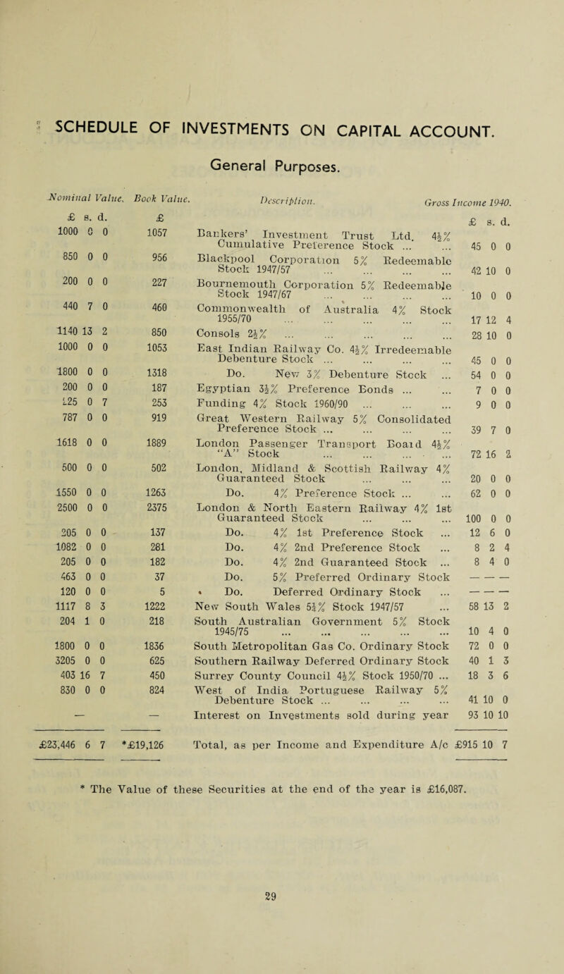 General Purposes. -Nominal Value, Book Value. Description. Gross Income 1940. £ s. d. £ £ s. d. 1000 0 0 1057 Bankers’ Investment Trust Ltd 44% Cumulative Preference Stock ... 45 0 0 850 0 0 956 Blackpool Corporation 5% Redeemable Stock 1947/57 . 42 10 0 200 0 0 227 Bournemouth Corporation 5% Redeemable Stock 1947/67 . 10 0 0 440 7 0 460 Commonwealth of Australia 4% Stock 1955/70 ... . 17 12 4 1140 13 2 850 Consols 24% 28 10 0 1000 0 0 1053 East Indian Railway Co. 44% Irredeemable Debenture Stock ... 45 0 0 1800 0 0 1318 Do. New 3% Debenture Stock 54 0 0 200 0 0 187 Egyptian 34% Preference Bonds ... 7 0 0 225 0 7 253 Funding 4% Stock 1960/90 9 0 0 787 0 0 919 Great Western Railway 5% Consolidated Preference Stock ... 39 7 0 1618 0 0 1889 London Passenger Transport Boaid 44% “A” Stock 72 16 2 500 0 0 502 London. Midland & Scottish Railway 4% Guaranteed Stock 20 0 0 1550 0 0 1263 Do. 4% Preference Stock ... 62 0 0 2500 0 0 2375 London & North Eastern Railway 4% 1st Guaranteed Stock 100 0 0 205 0 0 137 Do. 4% 1st Preference Stock 12 6 0 1082 0 0 281 Do. 4% 2nd Preference Stock 8 2 4 205 0 0 182 Do. 4% 2nd Guaranteed Stock ... 8 4 0 463 0 0 37 Do. 5% Preferred Ordinary Stock — — — 120 0 0 5 • Do. Deferred Ordinary Stock — — — 1117 8 3 1222 New South Wales 5i% Stock 1947/57 58 13 2 204 1 0 218 South Australian Government 5% Stock 1945/75 . 10 4 0 1800 0 0 1836 South Metropolitan Gas Co. Ordinary Stock 72 0 0 3205 0 0 625 Southern Railway Deferred Ordinary Stock 40 1 3 403 16 7 450 Surrey County Council 44% Stock 1950/70 ... 18 3 6 830 0 0 824 West of India Portuguese Railway 5% Debenture Stock ... 41 10 0 — Interest on Investments sold during year 93 10 10 £23,446 6 7 * £19,126 Total, as per Income and Expenditure A/c £915 10 7 * The Value of these Securities at the end of the year is £16,087.