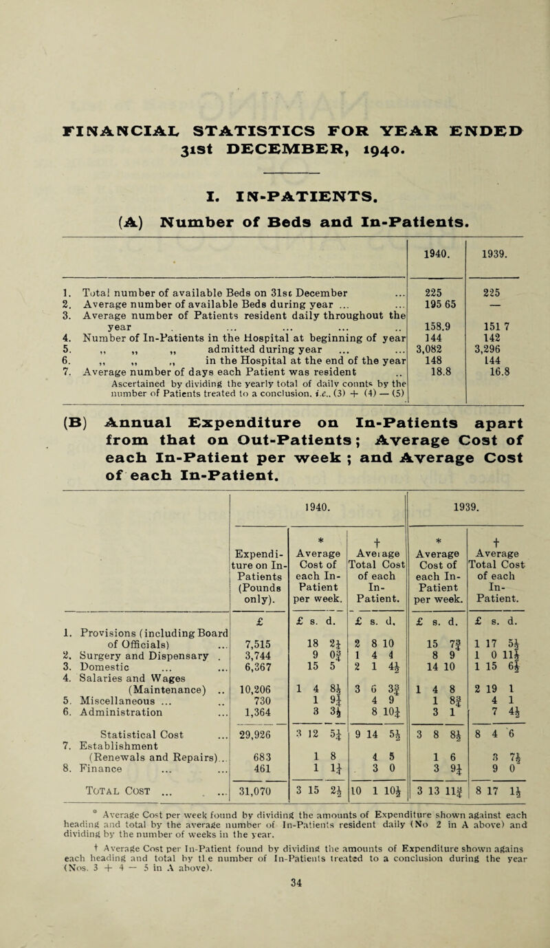 31st DECEMBER, 1940. I. IN-PATIENTS. (A) Number of Beds and In-Patients. • 1940. 1939. 1. Total number of available Beds on 31sc December 225 225 2. 3. Average number of available Beds during year ... Average number of Patients resident daily throughout the 195 65 — year 158.9 151 7 4. Number of In-Patients in the Hospital at beginning of year 144 142 5. ,, ,, ,, admitted during year 3,082 3,296 6. ,, ,, ,, in the Hospital at the end of the year 148 L44 7. Average number of days each Patient was resident Ascertained by dividing the yearly total of daily counts by the number of Patients treated to a conclusion, i.e.. (3) + (4) — (5) 18.8 16.8 (B) Annual Expenditure on In-Patients apart from tbat on Out-Patients; Average Cost of each In-Patient per week ; and Average Cost of each In-Patient. 1940. 1939. Expendi¬ ture on In- Patients (Pounds only). * Average Cost of each In- Patient per week. t Average Total Cost of each In- Patient. * Average Cost of each In- Patient per week. t Average Total Cost of each In- Patient. £ £ s. d. £ s. d. £ s. d. £ s. d. 1. Provisions (includingBoard of Officials) 7,515 18 2| 2 8 10 15 7f 1 n 5£ 2, Surgery and Dispensary 3,744 9 Of 1 4 4 8 9 1 0 11£ 3. Domestic 6,367 15 5 2 1 4| 14 10 1 15 6£ 4. Salaries and Wages (Maintenance) .. 10,206 1 4 81 3 6 3f 14 8 2 19 1 5. Miscellaneous ... 730 i H 4 9 1 8f 4 1 6. Administration 1,364 3 3* 8 10J 3 1 7 4b Statistical Cost 29,926 3 12 5£ 9 14 5i 3 8 8i 8 4 6 7. Establishment (Renewals and Repairs).., 683 1 8 4 5 1 6 3 7| 8. Finance 461 1 1* 3 0 3 9£ 9 0 Total Cost ... 31,070 3 15 2i 10 1 10£ 3 13 11^ 8 17 1£ * Average CoH per week found by dividing the amounts of Expenditure shown against each heading and total by the average number of In-Patients resident daily (No 2 in A above) and dividing by the number of weeks in the year. t Average Cost per In-Patient found by dividing the amounts of Expenditure shown agains each heading and total by tl.e number of In-Patients treated to a conclusion during the year (Nos. 3 + 4 — 5 in A above).