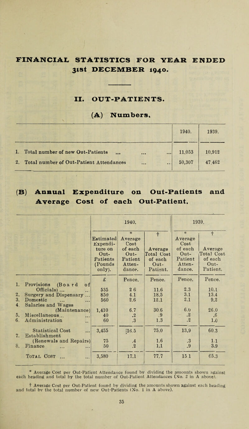 31st DECEMBER 1940. II. OUT-PATIENTS. (A) Numbers, 1940. 1939. 1. Total number of new Out-Patients 2. Total number of Out-Patient Attendances 11,053 50,307 10,912 47,462 (B) Annual Expenditure on Out-Patients and Average Cost of each Out-Patient. 1940. 1939. Estimated Expendi¬ ture on Out- Patients (Pounds only). * Average Cost of each Out- Patient Atten¬ dance. t Average Total Cost of each Out- Patient. * Average Cost of each Out- Patient Atten¬ dance. t Average Total Cost of each Out- Patient. £ Pence. Pence. Pence. Pence. 1. Provisions (Board of Officials)... 535 2 6 11.6 2.3 10.1 2. Surgery and Dispensary ... 850 4.1 18.5 3.1 13.4 3. Domestic 560 2.6 12.1 2.1 9.2 4. Salaries and Wages (Maintenance) 1,410 6.7 30.6 6.0 26.0 5. Miscellaneous... 40 .2 .9 .2 ,6 6. Administration 60 .3 1.3 .2 1.0 Statistical Cost 3,455 [16.5 75.0 13.9 60.3 7. Establishment (Renewals and Repairs) 75 .4 1.6 .3 1.1 8. Finance 50 .2 1.1 .9 3.9 Total Cost ... 3,580 17.1 77,7 15 1 65.3 51 Average Cost per Out-Patient Attendance found by dividing the amounts shown against each heading and total by the total number of Out-Patient Attendances (\To. 2 in A above). t Average Cost per Out-Patient found by dividing the amounts shown against each heading and total bv the total number of new Out-Patients (No. 1 in A above).