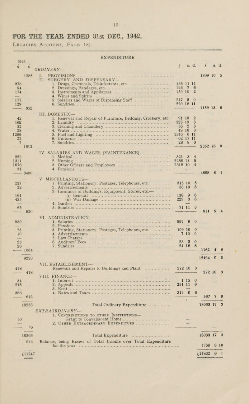 FOR THE YEAR ENDED 31st DEC., 1942. Legacies Account, Page 18). EXPENDITURE 1941 L i C s. d. f s. d. ORDINARY— 1285 I. PROVISIONS . 1809 10 5 II. SURGERY AND DISPENSARY- 278 1. Drugs, Chemicals, Disinfectants, etc. 435 11 11 94 2. Dressings, Bandages, etc. 126 7 6 174 3. Instruments and Appliances .150 10 2 — 4. Wines and Spirits .. — 177 5. Salaries and Wages of Dispensing Staff . 217 5 0 129 6. Sundries. 229 18 11 - 852 -- 1159 13 6 III. DOMESTIC- 42 1. Renewal and Repair of Furniture, Bedding, Crockery, etc. 91 19 2 162 2. Laundry .;.. 523 19 3 52 3. Cleaning and Chandlery. 56 2 3 28 4. Water. 49 10 3 1299 5. Fuel and Lighting . 1540 0 11 22 6. Unitorms . 62 17 11 7 7. Sundries. 28 8 3 - 1612 —- 2352 18 0 IV. SALARIES AND WAGES (MAINTENANCE)— 252 1. Medical . 321 3 4 1311 2. Nursing. . 2258 14 5 1876 3. Other Officers and Employees . 2318 10 4 51 4. Pensions ...;. — - 3490 4898 8 1 V. MISCELLANEOUS— 237 1. Printing, Stationery, Postages, Telephones, etc. 315 10 5 22 2. Advertisements . 56 13 8 3. Insurance of Buildings, Equipment, Stores, etc.— 161 (i) General . 138 9 6 435 (ii) War Damage .. 229 0 6 — 4. Garden . — 65 5. Sundries. 71 11 3 - 920 811 5 4 VI. ADMINISTRATION- 930 1. Salaries . 997 6 0 2. Pensions ... .. — 75 3. Printing, Stationery, Postages, Telephones, etc. 109 10 0 10 4. Advertisements . 7 10 0 — 5. Law Charges . — 23 6. Auditors’ Fees . 23 2 0 26 7. Sundries. 24 16 8 -- 1064 1162 4 8 9223 12194 0 0 VII. ESTABLISHMENT- 418 Renewals and Repairs to Buildings and Plant . 272 10 3 -- 418 —- 272 10 3 VIII. FINANCE- 34 1. Interest...'... 1 15 0 215 2. Appeals. 251 11 6 — 3. Rent . — 363 4. Rates and Taxes . 314 0 6 - 612 - 567 7 0 10253 Total Ordinary Expenditure .. 13033 17 3 EXTRA ORDINA R Y— 1. Contributions to other Institutions— 50 Grant to Convalescent Home. 2. Other Extraordinary Expenditure .... — 50 10303 Total Expenditure . 13033 17 3 944 Balance, being Excess of Total Income over Total Expenditure for the y^ar . 1768 8 10