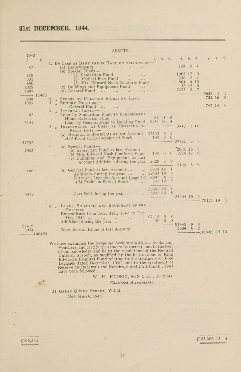 31st DECEMBER, 1944. 1943 £ £ 47 710 331 466 2029 7897 - 11480 699 1055 62 3151 37592 2902 ioo 6S79 97419 3034 -100453 £166,348 ASSETS £ s. d. 1. By Cash at Bank and in Hand on Account of— (a) Endowments (b) Special Funds — (1) Samaritan Fund (2) Medical Fees Fund (3) Mrs. Edward Nash Comforts Fund (c) Buildings and Equipment Fund (d) General Fund £ s. d. 220 6 4 1063 17 0 338 2 4 504 4 10 38 12 0 7473 2 7 2. ,, Stocks of Unissued Stores on Hand 3. ,, Sundry Debtors— General Fund 4. ,, Internal Loans— Loan by Samaritan Fund to Convalescent Home Extension Fund ... ... Loan by General Fund to Building Fund 5. ,, Investments (at Cost) as Detailed on Pages 16-17 :— (A) 61 3151 13 10 8 3 3213 3 11 (d) ) Hospital Endowments as last Account Add Profit on Conversion of Stock 37592 169 6 0 5 0 37761 6 ) Special Funds— (а) Samaritan Fund as last Account (б) Mrs. Edward Nash Comforts Fund 100 0 0 ‘2901 1974 16 17 (c) Buildings and Equipment as last Account Additions during the year 2029 3 9 2129 3 ) General Fund as last Account. 6878 16 1 2 6 Additions during the year. Ditto see Legacies Account (page 14 Add Profit on Sale of Stock 12433 8987 18 8 347 12 8 2 2 £ s. d. 9638 5 1 752 16 9 747 14 6 28647 15 1 Less Sold during the year ... 3242 19 8 --- 25404 15 5 - 70171 19 3 6. „ Lands, Buildings and Equipment of the Hospital— Expenditure from Dec. 31st, 184/ to Dec. 31st, 1944 . Additions during the year ... Convalescent Home as last Account 97418 9 8 30 0 0 -- 97448 9 8 3034 6 2 -100482 15 10 We have examined the foregoing Accounts with the Books and Vouchers, and certify the same to be correct, and to the best of our knowledge and belief the regulations of the Revised Uniform System, as modified by the instructions of King Edward’s Hospital Fund relating to the treatment of Free Legacies dated December, 1940, and to the treatment of Reserve for Renewals and Repairs, dated 23rd March , 1943 have been followed. W. H. KIDSON, SON & Co., Auditors. Chartered Accountants. 31 Great Queen Street, W.C.2. 16th March, 1945. / £185,006 15 4;