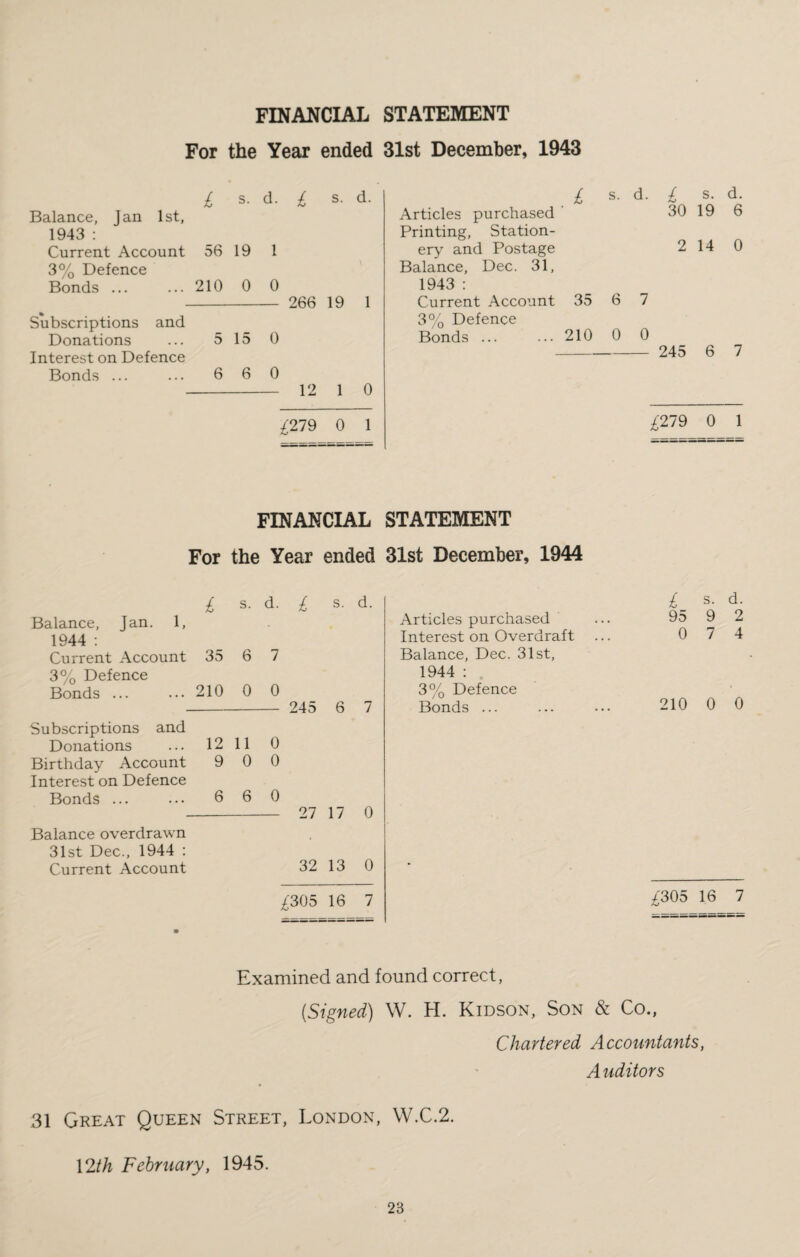FINANCIAL STATEMENT For the Year ended 31st December, 1943 £ s. d. £ s. d. Balance, Jan 1st, 1943 : Current Account 56 19 1 3% Defence Bonds ... ... 210 0 0 - 266 19 1 Subscriptions and Donations ... 5 15 0 Interest on Defence Bonds ... ... 6 6 0 - 12 1 0 £279 0 1 £ s. d. £ s. d. Articles purchased 30 19 6 Printing, Station¬ ery and Postage 2 14 0 Balance, Dec. 31, 1943 : Current Account 35 6 7 3% Defence Bonds ... ... 210 0 0 - 245 6 7 £279 0 1 FINANCIAL STATEMENT For the Year ended 31st December, 1944 £ s. d. £ s. d. Balance, Jan. 1, 1944 : Current Account 35 6 7 3% Defence Bonds ... ... 210 0 0 - 245 6 7 Subscriptions and Donations ... 12 11 0 Birthday Account 9 0 0 Interest on Defence Bonds. 6 6 0 27 17 0 Balance overdrawn 31st Dec., 1944 : Current Account 32 13 0 £305 16 7 Articles purchased Interest on Overdraft Balance, Dec. 31st, 1944 : 3% Defence Bonds ... £ s. d. 95 9 2 0 7 4 210 0 0 £305 16 7 Examined and found correct, [Signed) W. H. Kidson, Son & Co., Chartered Accountants, A uditors 31 Great Queen Street, London, W.C.2. 12/^ February, 1945.