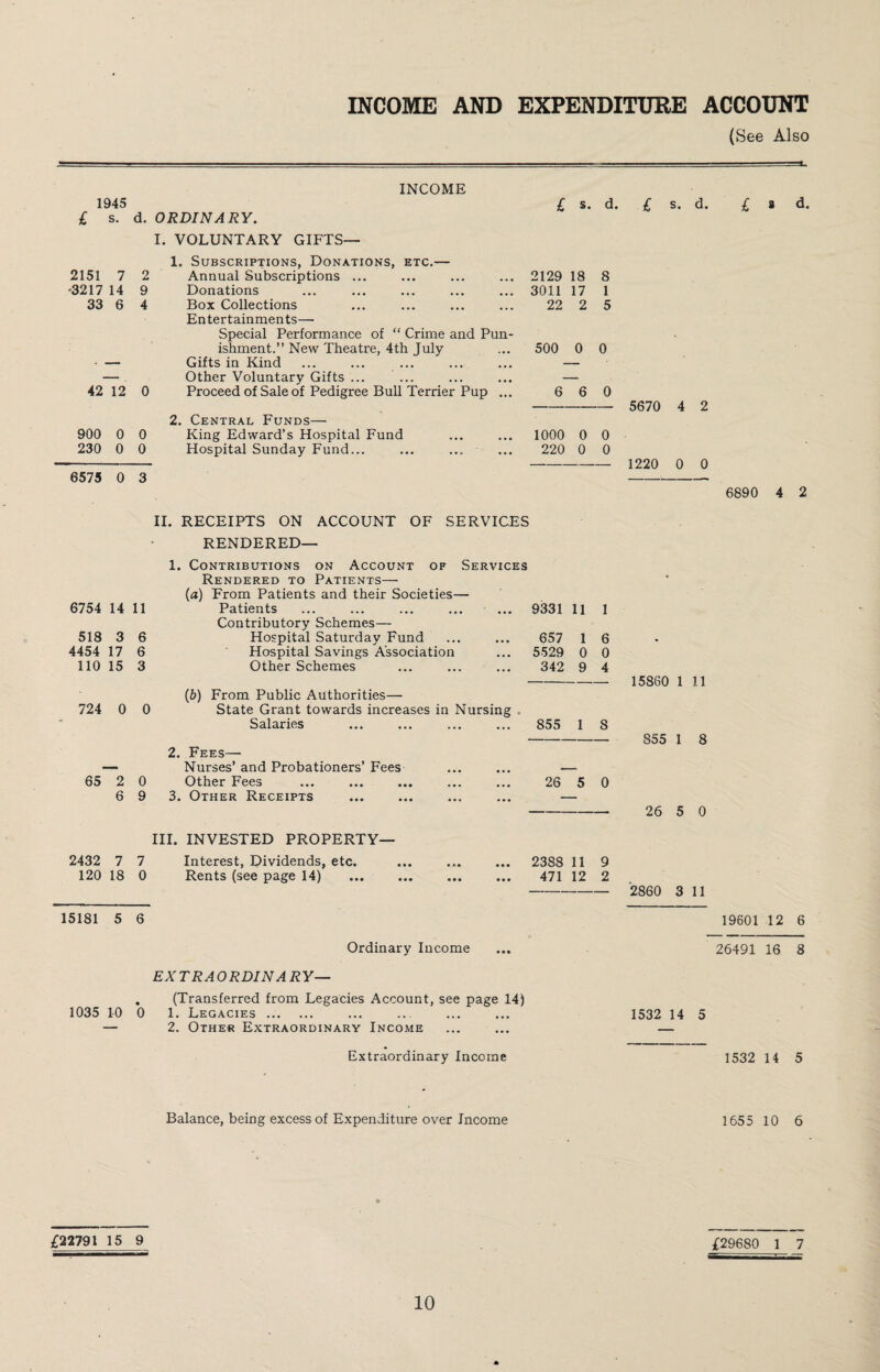 INCOME AND EXPENDITURE ACCOUNT (See Also A. 1945 i s. d. ORDINARY. I. VOLUNTARY GIFTS- INCOME £ s. d. ^ s. d. i i d. 2151 7 2 •3217 14 9 33 6 4 42 12 0 1. Subscriptions, Donations, etc.— Annual Subscriptions ... Donations Box Collections Entertainments— Special Performance of “ Crime and Pun¬ ishment.” New Theatre, 4th July Gifts in Kind Other Voluntary Gifts ... ... Proceed of Sale of Pedigree Bull Terrier Pup ... 2. Central Funds— 900 0 0 King Edward’s Hospital Fund 230 0 0 Hospital Sunday Fund... 6575 0 3 2129 18 8 3011 17 1 22 2 5 500 0 0 6 6 0 - 5670 4 2 1000 0 0 220 0 0 - 1220 0 0 6890 4 2 II. RECEIPTS ON ACCOUNT OF SERVICES RENDERED— 1. Contributions on Account of Services Rendered to Patients— (a) From Patients and their Societies— 6754 14 11 Patients ... 9331 11 1 Contributory Schemes— 518 3 6 Hospital Saturday Fund • • • 657 1 6 4454 17 6 Hospital Savings Association • • • 5529 0 0 110 15 3 Other Schemes ... 342 9 4 (b) From Public Authorities— 724 0 0 State Grant towards increases in Nursing . Salaries ... 855 1 8 2. Fees— Nurses’ and Probationers’ Fees • • « 65 2 0 Other Fees • • • 26 5 0 6 9 3. Other Receipts ... III. INVESTED PROPERTY— 2432 7 7 Interest, Dividends, etc. • • * 2388 11 9 120 18 0 Rents (see page 14) . • • • 471 12 2 15860 1 11 855 1 8 26 5 0 2860 3 11 15181 5 6 19601 12 6 Ordinary Income ... 26491 16 8 EXTRAORDINARY— . (Transferred from Legacies Account, see page 14) 1035 10 0 1. Legacies. ... ... ... ... 1532 14 5 — 2. Other Extraordinary Inco.me ... ... — Extraordinary Income 1532 14 5 Balance, being excess of Expenditure over Income 1655 10 6 £22791 15 9 £29680 1 7