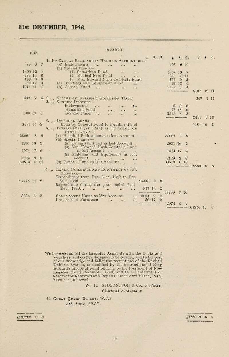 31st DECEMBER, 1946 1945 20 6 1400 12 339 14 488 6 38 12 4047 11 549 7 1160 19 3151 10 38061 6 2901 16 1974 17 2129 3 30513 6 97448 9 3034 6 ASSETS £ s. d. £ 1. d. 1. By Cash at Bank and in Hand on Account of— 7 (a) Endowments (b) Special Funds— 105 6 10 1 (1) Samaritan Fund 1584 19 7 6 (2) Medical Fees Fund • 341 6 n 9 (3) Mrs. Edward Nash Comforts Fund 535 0 3 0 (c) Buildings and Equipment Fund 38 12 0 7 (d) General Fund 3102 7 4 5 2. ,, Stocks of Unissued Stores on Hand 3. ,, Sundry Debtors— Endowments ... ... ... «.. 6 3 8 Samaritan Fund 25 15 6 0 General Fund 2393 4 8 4. ,, Internal Loans— •3 Loan by General Fund to Building Fund 5. ,, Investments (at Cost) as Detailed on Pages 16-17 :—■ 5 (a) Hospital Endowments as last Account (b) Special Funds— 38061 6 5 2 (a) Samaritan Fund as last Account [b) Mrs. Edward Nash Comforts Fund 2901 16 2 6 as last Account ... 1974 17 6 (c) Buildings and Equipment as last 9 Account 2129 3 9 10 (d) General Fund as last Account ... 30513 6 10 6. ft 8 2 Lands, Buildings and Equipment of the Hospital— Expenditure from Dec. 31st, 1847 to Dec. 31st, 1945 . 97448 9 Expenditure during the year ended 31st Dec., 1946. 817 18 Convalescent Home as l^st Account ... 3034 6 Less .Sale of Furniture ... ... ... 59 17 8 2 - 98266 2 0 2974 7 10 9 2 i »• fl. 5707 12 11 647 1 11 2425 3 10 3151 10 3 75580 10 8 101240 17 0 We have examined the foregoing Accounts with the Books and Vouchers, and certify the same to be correct, and to the best of our knowledge and belief the regulations of the Revised Uniform System, as modified by the instructions of King Edward’s Hospital Fund relating to the treatment of Free Legacies dated December, 1940, and to the treatment of Reserve for Renewals and Repairs, dated 23rd March, 1943, have been followed. W. H. KIDSON, SON & Co., Auditors. Chartered Accountants. 31 Great Queen Street, W.C.2. 6th June, 1947