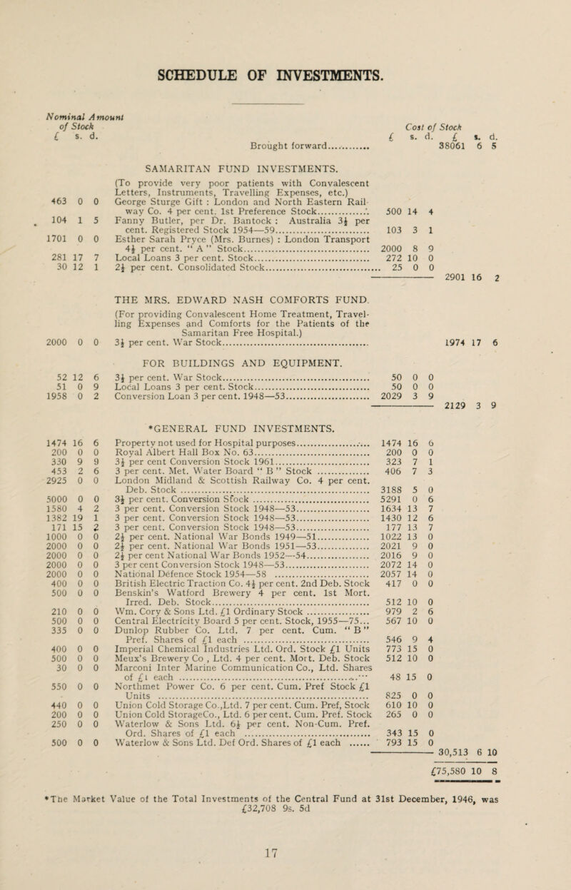 Nominal Amount of Stock C s. d. Brought forward. Cost of Stock s. d. £ s. d. 38061 6 5 S.4MARITAN FUND INVESTMENTS. (To provide very poor patients with Convalescent Letters, Instruments, Travelling Expenses, etc.) 463 0 0 George Sturge Gift : London and North Eastern Rail way Co. 4 per cent. 1st Preference Stock.’. 500 14 104 1 5 Fanny Butler, per Dr. Bantock : Australia 3i per cent. Registered Stock 1954—59. 103 3 1701 0 0 Esther Sarah Pryce (Mrs. Burnes) : London Transport 4^ per cent. “ A ” Stock. 2000 8 281 17 7 Local Loans 3 per cent. Stock. 272 10 30 12 1 2J per cent. Consolidated Stock. 25 0 9 0 0 2901 16 2 2000 0 0 THE MRS. EDWARD NASH COMFORTS FUND. (For providing Convalescent Home Treatment, Travel¬ ling Expenses and Comforts for the Patients of the Samaritan Free Hospital.) 3J per cent. War Stock. FOR BUILDINGS AND EQUIPMENT. 52 12 6 3J per cent. War Stock. 50 0 0 51 0 9 Local Loans 3 per cent. Stock. 50 0 0 1958 0 2 Conversion Loan 3 per cent. 1948—53. 2029 3 9 ♦GENERAL FUND INVESTMENTS. 1474 16 6 Property not used for Hospital purposes..-... 1474 16 6 200 0 0 Royal .Albert Hall Box No. 63. 200 0 0 330 9 9 3J per cent Conversion Stock 1961. 323 7 1 453 2 6 3 per cent. Met. Water Board “ B ” Stock . 406 7 3 2925 0 0 London Midland & Scottish Railway Co. 4 per cent. Deb. Stock . 3188 5 0 5000 0 0 3i per cent. Conversion Sfock . 5291 0 6 1580 4 2 3 per cent. Conversion Stock 1948—53. 1634 13 7 1382 19 1 3 per cent. Conversion Stock 1948—53. 1430 12 6 171 15 2 3 per cent. Conversion Stock 1948—53. 177 13 7 1000 0 0 2J per cent. National War Bonds 1949—51. 1022 13 0 2000 0 0 2^ per cent. National War Bonds 1951—53. 2021 9 0 2000 0 0 2i per cent National War Bonds 1952—54. 2016 9 0 2000 0 0 3 per cent Conversion Stock 1948—53. 2072 14 0 2000 0 0 National Defence Stock 1954-—^58 . 2057 14 0 400 0 0 British Electric Traction Co. 4^ per cent. 2nd Deb. Stock 417 0 0 500 0 0 Benskin’s Watford Brewery 4 per cent. 1st Mort. Irred. Deb. Stock. 512 10 0 210 0 0 Wm. Cory & Sons Ltd. £1 Ordinary Stock . 979 2 6 500 0 0 Central Electricity Board 5 per cent. Stock, 1955—75... 567 10 0 335 0 0 Dunlop Rubber Co. Ltd. 7 per cent. Cum. “ B ” Pref. Shares of £1 each . 546 9 4 400 0 0 Imperial Chemical Industries Ltd. Ord. Stock £1 Units 773 15 0 500 0 0 Meux’s Brewery Co , Ltd. 4 per cent. Mort. Deb. Stock 512 10 0 30 0 0 Marconi Inter Marine Communication Co., Ltd. Shares of £ i each ... • • • 48 15 0 550 0 0 Northmet Power Co. 6 per cent. Cum. Pref Stock £1 Units . 825 0 0 440 0 0 Union Cold Storage Co.,Ltd. 7 per cent. Cum. Pref, Stock 610 10 0 200 0 0 Union Cold StorageCo., Ltd. 6 percent. Cum. Pref. Stock 265 0 0 250 0 0 Waterlow & Sons Ltd. 6J per cent. Non-Cum. Pref. Ord. Shares of £1 each . 343 15 0 500 0 0 Waterlow & Sons Ltd. Def Ord. Shares of £1 each . 793 15 0 1974 17 6 2129 3 9 30,513 6 10 £75,580 10 8 *The Market Value of the Total Investments of the Central Fund at 31st December, 1946, was £32,708 95. 5d