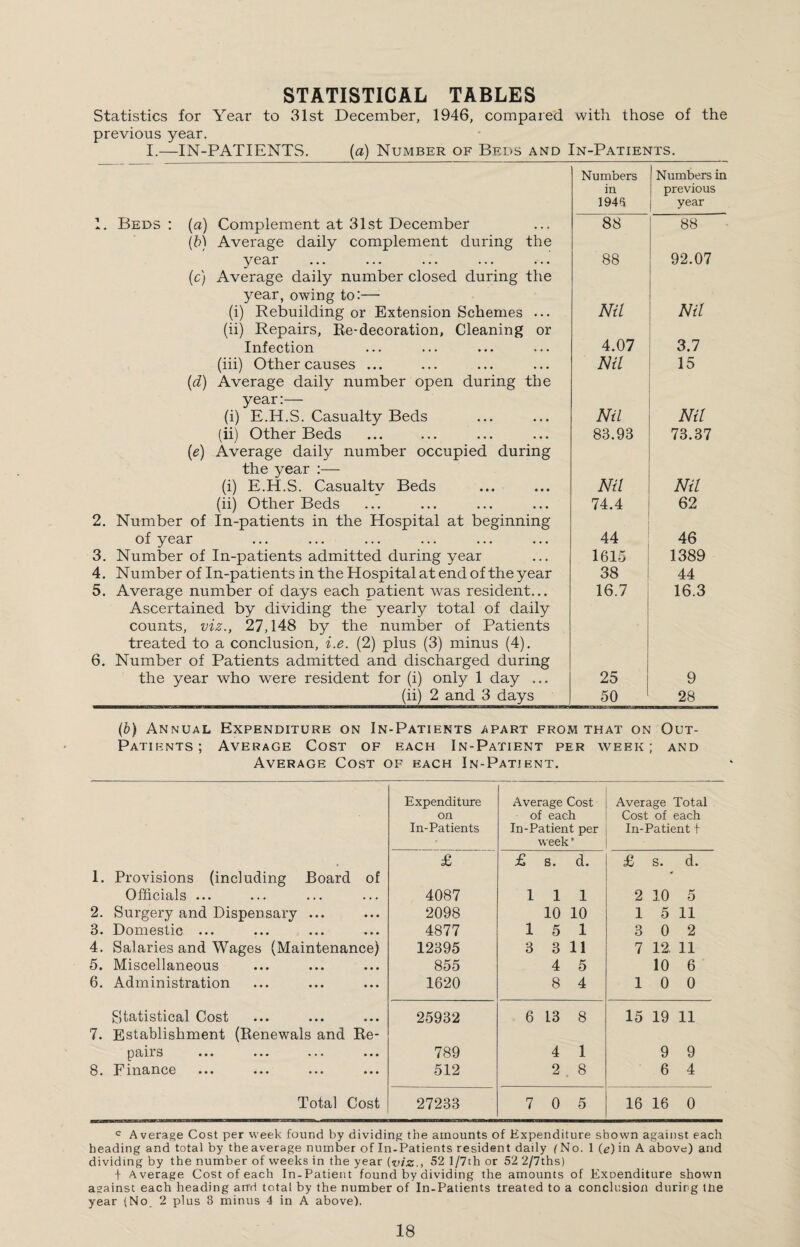 STATISTICAL TABLES Statistics for Year to 31st December, 1946, compared with those of the previous year. I.—IN-PATIENTS. {a) Number of Beds and In-Patients. Numbers Numbers in 1. Beds: (a) Complement at 31st December in 1943 88 previous year 88 [h) Average daily complement during the year 88 92.07 (c) Average daily number closed during the year, owing to:— (i) Rebuilding or Extension Schemes ... Nil Nil (ii) Repairs, Re-decoration, Cleaning or Infection 4.07 3.7 (iii) Other causes ... Nil 15 {d) Average daily number open during the year:— (i) E.H.S. Casualty Beds Nil Nil (ii) Other Beds 83.93 73.37 [e) Average daily number occupied during the year :— (i) E.H.S. Casualtv Beds Nil Nil (ii) Other Beds 74.4 62 2. Number of In-patients in the Hospital at beginning of year 44 46 3. Number of In-patients admitted during year 1615 1389 4. Number of In-patients in the Hospital at end of the year 38 44 5. Average number of days each patient was resident... 16.7 16.3 Ascertained by dividing the yearly total of daily counts, viz., 27,148 by the number of Patients treated to a conclusion, i.e. (2) plus (3) minus (4). 6. Number of Patients admitted and discharged during the year who were resident for (i) only 1 day ... 25 9 (ii) 2 and 3 days 50 28 ih) Annual Expenditure on In-Patients apart from that on Out- Patients; Average Cost of each In-Patient per week; and Average Cost of each In-Patient. Expenditure Average Cost Average Total on of each Cost of each In-Patients In-Patient per In-Patient f week £ £ s. d. £ s. d. 1. Provisions (including Board of Officials ... 4087 Ill 2 10 5 2. Surgery and Dispensary ... 2098 10 10 1 5 11 3. Domestic ... 4877 15 1 3 0 2 4. Salaries and Wages (Maintenance) 12395 3 3 11 7 12, 11 5. Miscellaneous 855 4 5 10 6 6. Administration 1620 8 4 10 0 Statistical Cost 25932 6 13 8 15 19 11 7. Establishment (Renewals and Re- pRjll S ••• ••• ••• ••• 789 4 1 9 9 8. Finance 512 2. 8 6 4 Total Cost 27233 7 0 5 16 16 0 =■ Average Cost per week found by dividing the amounts of Expenditure shown against each heading and total by the average number of In-Patients resident daily f No. 1 (e) in A above) and dividing by the number of weeks in the year (viz., 52 l/7th or 52 2/7ths) I' Average Cost of each In-Patient found by dividing the amounts of Exoenditure shown asainst each heading and total by the number of In-Patients treated to a conclusion during the year (No, 2 plus 3 minus 4 in A above).