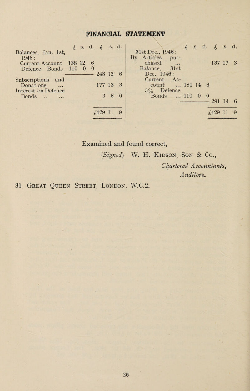 FINANCIAL STATEMENT s. d. i. s. d. Balances, Jan. 1st, 1946: Current Account 138 12 6 Defence Bonds 110 0 0 248 12 6 Subscriptions and Donations 177 13 3 Interest on Defence Bonds 3 6 0 ^429 11 9 s d. s. d. 31st Dec., 1946 : By Articles pur¬ chased ... 137 17 3 Balance, 31st Dec., 1946: Current Ac¬ count ... 181 14 6 3% Defence Bonds ... 110 0 0 - 291 14 6 ;^429 11 9 Examined and found correct, [Signed) W. H. Kidson, Son & Co., 31, Great Queen Street, London, W.C.2. Chartered Accountants^ Auditors,