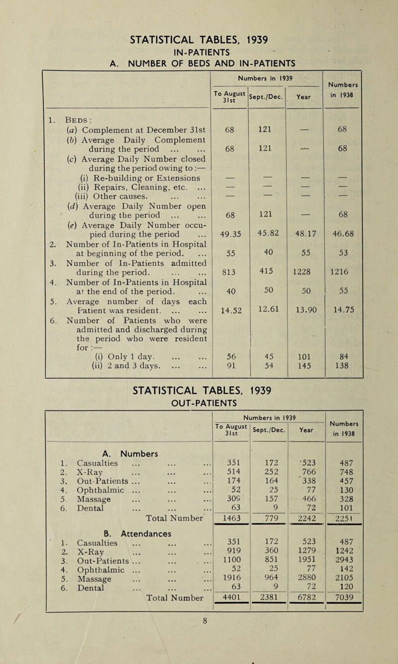 STATISTICAL TABLES, 1939 IN-PATIENTS A. NUMBER OF BEDS AND IN-PATIENTS Numbers in 1939 Numbers To August 31st Sept./Dec. Year in 1938 1. Beds: [a] Complement at December 31st 68 121 68 (6) Average Daily Complement during the period 68 121 —i— 68 (c) Average Daily Number closed during the period owing to :— (i) Re-building or Extensions (ii) Repairs, Cleaning, etc. — — — (iii) Other causes. — — -- — (d) Average Daily Number open during the period 68 121 — 68 (e) Average Daily Number occu¬ pied during the period 49.35 45.82 48.17 46.68 2. Number of In-Patients in Hospital at beginning of the period. 55 40 55 53 3. Number of In-Patients admitted during the period. 813 415 1228 1216 4. Number of In-Patients in Hospital at the end of the period. 40 50 50 55 5. Average number of days each Patient was resident. 14.52 12.61 13.90 14.75 6. Number of Patients who were admitted and discharged during the period who were resident for :— (i) Only 1 day. 56 45 101 84 (ii) 2 and 3 days. 91 54 145 138 STATISTICAL TABLES, 1939 OUT-PATIENTS Numbers in 1939 Numbers in 1938 To August 31st Sept./Dec. Year 1. A. Numbers Casualties 351 172 •523 487 2. X-Ray 514 252 766 748 3. Out-Patients ... 174 164 ’338 457 4. Ophthalmic ... 52 25 77 130 5. Massage 309 157 466 328 6. Dental 63 9 72 101 Total Number 1463 779 2242 2251 ' 1. B. Attendances Casualties 351 172 523 487 2. X-Ray 919 360 1279 1242 3. Out-Patients ... ... . ... 1100 851 1951 2943 4. Ophthalmic ... 52 25 77 142 5. Massage 1916 964 2880 2105 6. Dental 63 9 72 120 Total Number 4401 2381 6782 7039