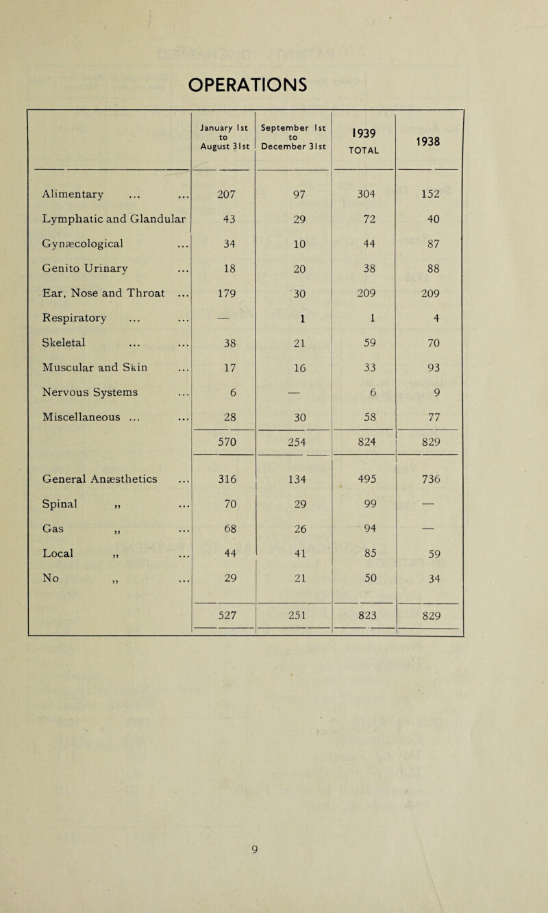 OPERATIONS January 1st to August 31 st September 1st to December 31st 1939 TOTAL 1938 Alimentary 207 97 304 152 Lymphatic and Glandular 43 29 72 40 Gynaecological 34 10 44 87 Genito Urinary 18 20 38 88 Ear, Nose and Throat ... 179 30 209 209 Respiratory ■ — 1 1 4 Skeletal 38 21 59 70 Muscular and Skin 17 16 33 93 Nervous Systems 6 — 6 9 Miscellaneous ... 28 30 58 77 570 254 824 829 General Anaesthetics 316 134 495 736 Spinal „ 70 29 99 ' — Gets ,, ••• 68 26 94 — Local ,, 44 41 85 59 No 29 21 50 34 527 251 823 829