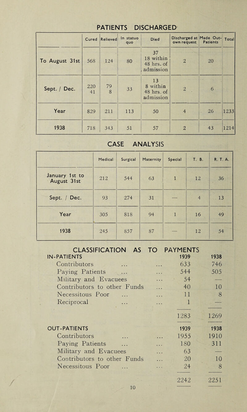 PATIENTS DISCHARGED Cured Relieved In statuo quo Died Discharged at own request Made Out- Patients Total To August 31st 568 124 80 37 18 within 48 hrs. of admission 2 20 Sept. / Dec. 220 41 79 8 33 13 8 within 48 hrs. of admission 2 6 Year 829 211 113 50 4 26 1233 1938 718 343 51 57 2 43 1214 CASE ANALYSIS Medical Surgical Maternity Special T. B. R. T. A. January 1st to August 31st 212 544 63 1 12 36 Sept. / Dec. 93 274 31 — 4 13 Year 305 818 94 1 16 49 1938 245 857 87 — 12 54 CLASSIFICATION AS TO PAYMENTS PATIENTS 1939 1938 Contributors 633 746 Paying Patients 544 505 Military and Evacuees ... - 54 — Contributors to other Funds 40 10 Necessitous Poor 11 8 Reciprocal 1 — 1283 1269 T-PATIENTS 1939 1938 Contributors 1955 1910 Paying Patients 180 311 Military and Evacuees 63 — Contributors to other Funds 20 10 Necessitous Poor 24 8 2242 2251