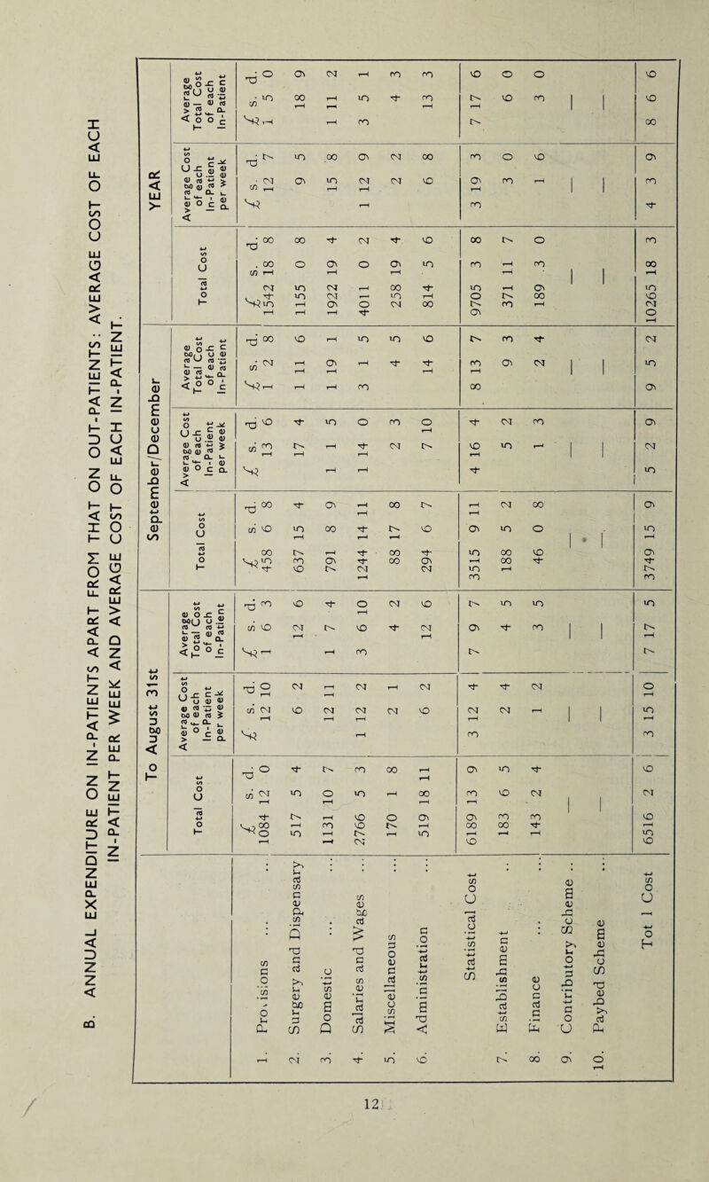 ANNUAL EXPENDITURE ON IN-PATIENTS APART FROM THAT ON OUT-PATIENTS: AVERAGE COST OF EACH IN-PATIENT PER WEEK AND AVERAGE COST OF EACH IN-PATIENT. CQ