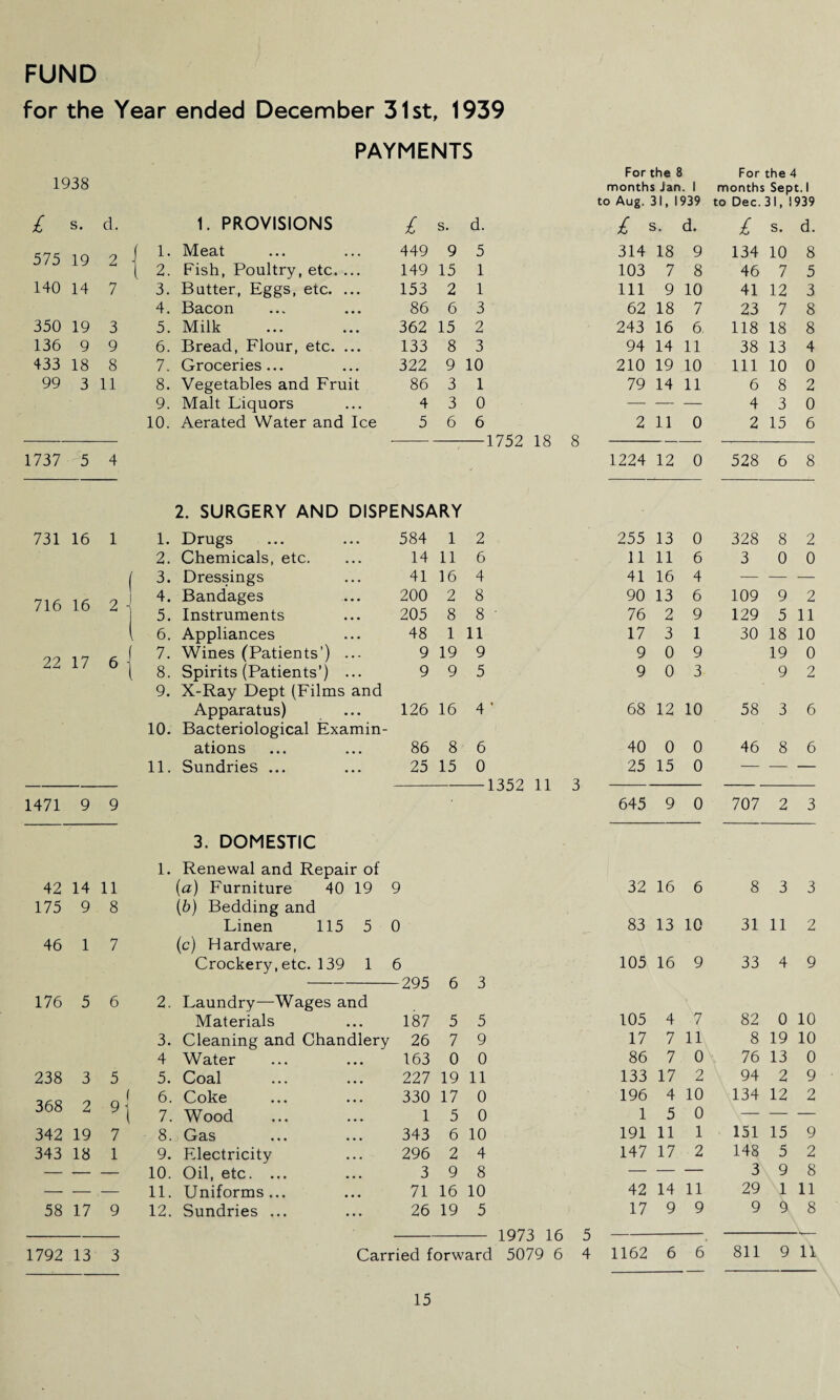 for the Year ended December 31st, 1939 PAYMENTS For the 8 For the 4 1938 months Jan. 1 months Sept. 1 to Aug. 31. I 939 to Dec. 31, I 939 £ s. d. 1. PROVISIONS £ s. d. £ : s. d. £ s. d. khk 1 O 2 1 1. Meat 449 9 5 314 18 9 134 10 8 2 1 2. Fish, Poultry, etc. ... 149 15 1 103 7 8 46 7 5 140 14 7 3. Butter, Eggs, etc. ... 153 2 1 111 9 10 41 12 3 4. Bacon 86 6 3 62 18 7 23 7 8 350 19 3 5. Milk 362 15 2 243 16 6. 118 18 8 136 9 9 6. Bread, Flour, etc. ... 133 8 3 94 14 11 38 13 4 433 18 8 7. Groceries... 322 9 10 210 19 10 111 10 0 99 3 11 8. Vegetables and Fruit 86 3 1 79 14 11 6 8 2 9. Malt Liquors 4 3 0 — — — 4 3 0 10. Aerated Water and Ice 5 6 6 2 11 0 2 15 6 1'7 0 1 O Q 1/1O CJ 1737 5 4 1224 12 0 528 6 8 2. SURGERY AND DISPENSARY 731 16 1 1. Drugs 584 1 2 255 13 0 328 8 2 2. Chemicals, etc. 14 11 6 11 11 6 3 0 0 f 3. Dressings 41 16 4 41 16 4 — — — 71 1 6 1 2 -1 4. Bandages 200 2 8 90 13 6 109 9 2 5. Instruments 205 8 8 • 76 2 9 129 5 11 1 6. Appliances 48 1 11 17 3 I 30 18 10 1 7 6 1 7. Wines (Patients’) ... 9 19 9 9 0 9 19 0 I / 6 1 8. Spirits (Patients’j ... 9 9 5 9 0 3 9 2 9. X-Ray Dept (Films and Apparatus) 126 16 4 ’ 68 12 10 58 3 6 10. Bacteriological Examin- ations 86 8 6 40 0 0 46 8 6 11. Sundries ... 25 15 0 25 15 0 — — — 1KO 11 3 1 J J- I J 1471 9 9 645 9 0 707 2 3 3. DOMESTIC 1. Renewal and Repair of 42 14 11 (a) Furniture 40 19 9 32 16 6 8 3 3 175 9 8 (b) Bedding and Linen 115 5 0 83 13 10 31 11 2 46 1 7 (c) Hardware, Crockery, etc. 139 1 6 105 16 9 33 4 9 — -295 6 3 176 5 6 2. Laundry—Wages and Materials 187 5 5 105 4 V 82 0 10 3. Cleaning and Chandlery 26 7 9 17 7 11 8 19 10 4 Water 163 0 0 86 7 0 76 13 0 238 3 5 5. Coal 227 19 11 133 17 2 94 2 9 o o! 6. Coke 330 17 0 196 4 10 134 12 2 jOo 2 91 7. Wood 1 5 0 1 5 0 — — — 342 19 7 8. Gas • • • • • • 343 6 10 191 11 1 151 15 9 343 18 1 9. Electricity 296 2 4 147 17 2 148 5 2 — — — 10. Oil, etc. ... 3 9 8 — — — 3 9 8 — — — 11. Uniforms... 71 16 10 42 14 11 29 1 11 58 17 9 12. Sundries ... 26 19 5 17 9 9 9 9 8 - - 1973 16 5 -.- 1792 13 3 Carried forward 5079 6 4 1162 6 6 811 9 11