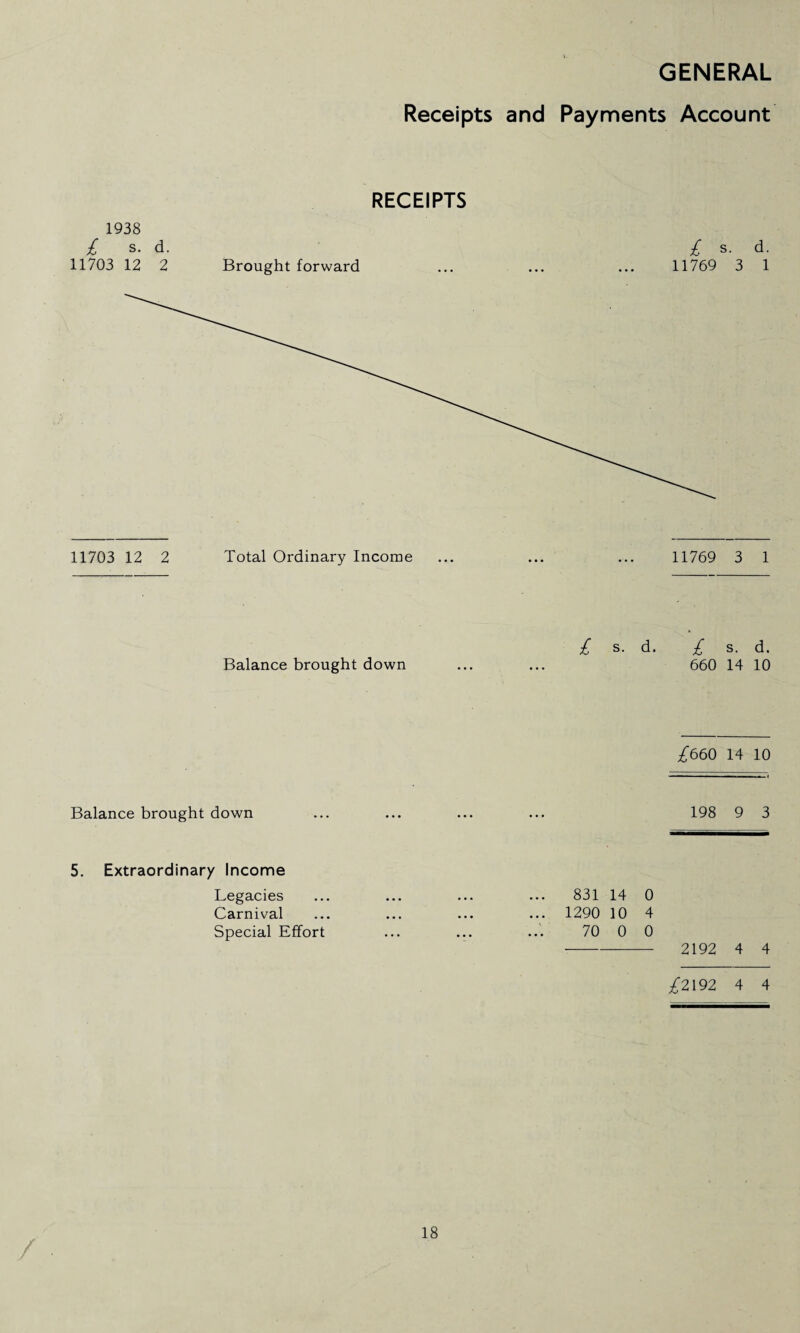 Receipts and Payments Account RECEIPTS 1938 £ s. d. £ s. d. 11703 12 2 Brought forward ... ... ... 11769 3 1 11703 12 2 Total Ordinary Income ... ... ... 11769 3 1 Balance brought down £ s. d. £ s. d. 660 14 10 £660 14 10 Balance brought down 198 9 3 5. Extraordinary Income Legacies Carnival Special Effort 831 14 0 1290 10 4 70 0 0 2192 4 4 £2192 4 4