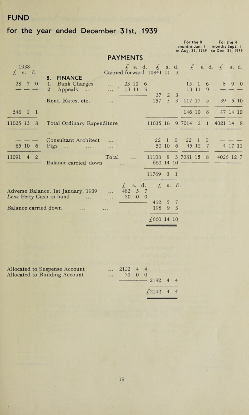 for the year ended December 31st, 1939 For the 8 For the 4 months Jan. 1 months Sept. 1 to Aug. 3 1, 1939 to Dec. 31, 1939 PAYMENTS 1938 £ s. d. £ s. d. £ s. d. £ s. d. £ s. d. Carried forward 10841 11 3 8. FINANCE . 28 1 0 1. Bank Charges . • • 23 10 6 15 1 6 8 9 0 — — — 2. Appeals t 13 11 9 13 11 9 — — — -37 2 3 Rent, Rates, etc, ... 157 3 3 117 17 5 39 5 10 546 1 1 146 10 8 47 14 10 11025 13 8 Total Ordinary Expenditure 11035 16 9 7014 2 1 4021 14 8 Consultant Architect 22 1 0 22 1 0 65 10 6 Pigs ... ... 50 10 6 45 12 7 4 17 11 11091 4 2 Total 11108 8 3 7081 15 8 4026 12 7 Balance carried down 660 14 10 ' 11769 3 1 £ s- d. £ s. d Adverse Balance, 1st January, 1939 482 5 7 Less Petty Cash in hand 20 0 0 — 462 5 7 Balance carried down 198 9 3 £660 14 10 Allocated to Suspense Account ... 2122 4 4 Allocated to Building Account ... 70 0 0 - 2192 4 4 £2192 4 4