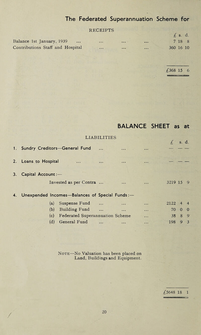 The Federated Superannuation Scheme for RECEIPTS £ s. d. Balance 1st January, 1939 ... ... ... ... 7 18 8 Contributions Staff and Hospital ... ... ... 360 16 10 £368 15 6 BALANCE SHEET as at LIABILITIES 1. Sundry Creditors—General Fund 2. Loans to Hospital £ s- d. 3. Capital Account:— Invested as per Contra ... ... ... 3219 15 9 4. Unexpended Incomes—Balances of Special Funds:— (a) Suspense Fund 2122 4 4 (b) Building Fund 70 0 0 (c) Federated Superannuation Scheme 38 8 9 (d) General Fund 198 9 3 Note—No Valuation has been placed on Land, Buildings and Equipment. /5648 18 1