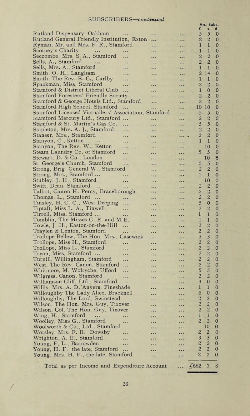 Rutland Dispensary, Oakham Rutland General Friendly Institution, Exton ... Ryman, Mr. and Mrs. F. R., Stamford Scotney’s Charity Seccombe, Mrs. S. A., Stamford Sells, A., Stamford Sells, Mrs. A., Stamford Smith, O. H., Langham Smith, The Rev. E. C., Carlby Spackman, Miss, Stamford ... Stamford & District Liberal Club ... Stamford Foresters’ Friendly Society Stamford & George Hotels Ltd., Stamford Stamford High School, Stamford ... Stamford Licensed Victuallers' Association, Stamford Stamford Mercury Ltd., Stamford ... Stamford & St. Martin’s Gas Co. Stapleton, Mrs. A. J., Stamford Stanser, Mrs., Stamford Stanyon, C., Ketton Stanyon, The Rev. W., Ketton Steam Laundry Co. of Stamford Stewart, D. & Co., London St. George’s Church, Stamford Strong, Brig General W., Stamford Strong, Mrs., Stamford ... Stubley, J. H., Stamford Swift, Dean, Stamford ... Talbot, Canon H. Percy, Braceborough Thomas, L., Stamford ... Tinsley, H. C. C., West Deeping ... Tiptaft, Miss L. A., Tinwell Tirrell, Miss, Stamford ... ... Tomblin, The Misses C. E. and M.E. Towle, J. H., Easton-on-the-Hill ... Traylen & Lenton, Stamford Trollope Bellew, The Hon. Mrs., Casewick Trollope, Miss H., Stamford Trollope, Miss L., Stamford Tryon, Miss, Stamford ... Turnill, Willingham, Stamford West, The Rev. Canon, Stamford ... Whitmore, M. Wolryche, Ufford Wilgress, Canon, Stamford Williamson Cliff, Ltd., Stamford Willis, Mrs. A. D.’Anyers, Fineshade Willoughby The Lady Alice, Bracknell Willoughby, The Lord, Swinstead Wilson, The Hon. Mrs. Guy, Tixover Wilson, Col. The Hon. Guy, Tixover Wing, H., Stamford Woolley, Miss G., Stamford Woolworth & Co., Ltd., Stamford Worsley, Mrs. F. R. Dowsby Wrighton, A. E , Stamford Young, F, L., Barrowden Young, H. F., the late, Stamford ... Young, Mrs. H. F., the late, Stamford An. Subs. £ s. d. 5 5 0 2 20 1 1 0 110 2 2 0 2 2 0 110 2 14 0 1 1 0 2 2 0 1 0 0 2 2 0 2 2 0 10 10 0 5 5 0 2 2 0 5 5 0 2 2 0 2 2 0 1 1 0 10 0 .5 5 0 10 6 5 5 0 2 2 0 1 1 0 10 0 2 2 0 2 2 0 2 2 0 5 0 0 2 2 0 1 1 0 1 1 0 2 2 0 2 2 0 3 3 0 2 2 0 2 2 0 2 2 0 2 2 0 2 2 0 5 5 0 2 2 0 3 0 0 1 1 0 6 0 0 2 2 0 2 2 0 2 2 0 1 1 0 2 2 0 10 0 2 2 0 3 3 0 2 2 0 2 2 0 2 2 0 Total as per Income and Expenditure Account ... ^662 7 8